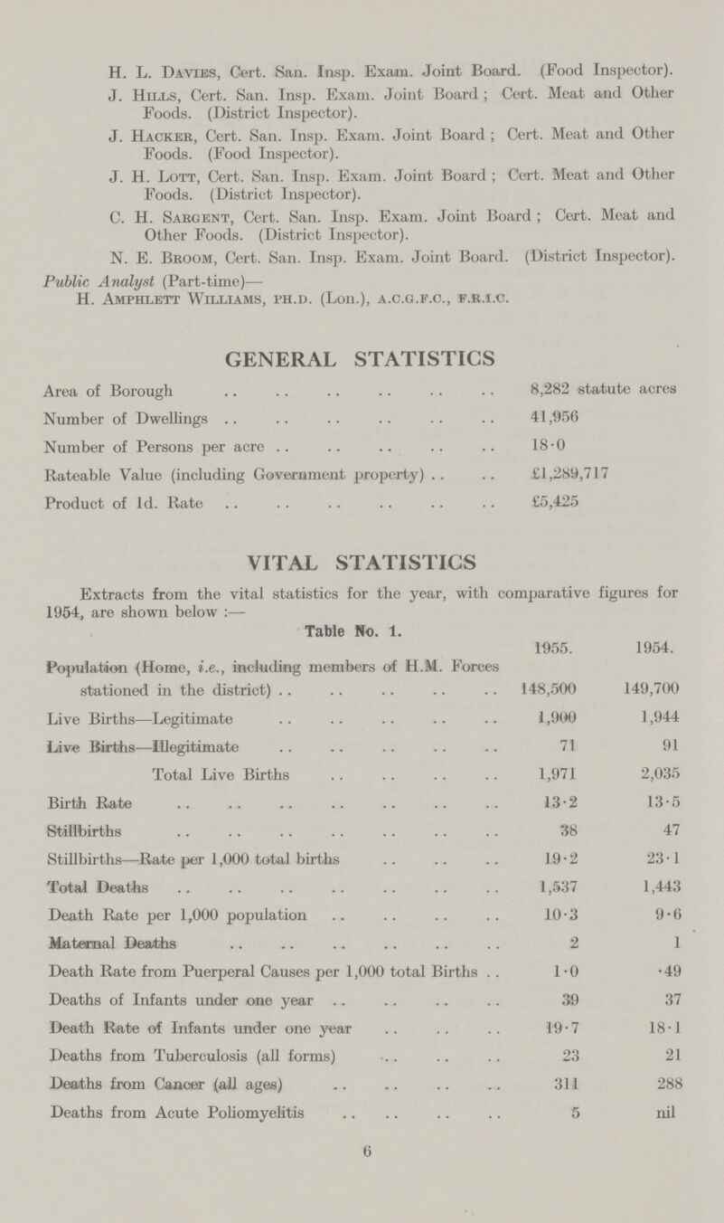 H. L. Davtes, Cert. San. Insp. Exam. Joint Board. (Food Inspector). J. Hills, Cert. San. Insp. Exam. Joint Board ; Cert. Meat and Other Foods. (District Inspector). J. Hacker, Cert. San. Insp. Exam. Joint Board ; Cert. Meat and Other Foods. (Food Inspector). J. H. Lott, Cert. San. Insp. Exam. Joint Board ; Cert. Meat and Other Foods. (District Inspector). C. H. Sargent, Cert. San. Insp. Exam. Joint Board ; Cert. Meat and Other Foods. (District Inspector). N. E. Broom, Cert. San. Insp. Exam. Joint Board. (District Inspector). Public Analyst (Part-time)— H. Amphlett Williams, ph.d. (Lon.), a.c.g.f.c., f.r.i.c. GENERAL STATISTICS Area of Borough 8,282 statute acres Number of Dwellings 41,956 Number of Persons per acre 18-0 Rateable Value (including Government property) £1,289,717 Product of 1d. Rate £5,425 VITAL STATISTICS Extracts from the vital statistics for the year, with comparative figures for 1954, are shown below :— Table No. 1. 1955. 1954. Population {Home, i.e., including members of H.M. Forces stationed in the district) 148,500 149,700 Live Births—Legitimate 1,900 1,944 Live Births—Illegitimate 71 91 Total Live Births 1,971 2,035 Birth Rate 13.2 13.5 Stillbirths 38 47 Stillbirths—Rate per 1,000 total births 19.2 23.1 Total Deaths 1,537 1,443 Death Rate per 1,000 population 10.3 9.6 Maternal Deaths 2 1 Death Rate from Puerperal Causes per 1,000 total Births .. 1.0 49 Deaths of Infants under one year 39 37 Death Rate of Infants under one year 19.7 18.1 Deaths from Tuberculosis (all forms) 23 21 Deaths from Caacer {all ages) 311 288 Deaths from Acute Poliomyelitis 5 nil 6