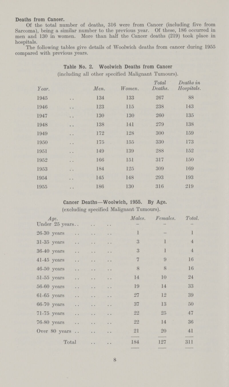 Deaths from Cancer. Of the total number of deaths, 316 were from Cancer (including five from Sarcoma), being a similar number to the previous year. Of these, 186 occurred in men and 130 in women. More than half the Cancer deaths (219) took place in hospitals. The following tables give details of Woolwich deaths from cancer during 1955 compared with previous years. Table No. 2. Woolwich Deaths from Cancer (including all other specified Malignant Tumours). Year. Men. Women. Total Deaths. Deaths in Hospitals. 1945 134 133 267 88 1946 123 115 238 143 1947 130 130 260 135 1948 138 141 279 138 1949 172 128 300 159 1950 175 155 330 173 1951 149 139 288 152 1952 166 151 317 150 1953 184 125 309 169 1954 145 148 293 193 1955 186 130 316 219 Cancer Deaths—Woolwich, 1955. By Age. (excluding specified Malignant Tumours). Age. Males. Females. Total. Under 25 years.. - - - 26-30 years 1 - 1 31-35 years 3 1 4 36-40 years 3 1 4 41-45 years 7 9 16 46-50 years 8 8 16 51-55 years 14 10 24 56-60 years 19 14 33 61-65 years 27 12 39 66-70 years 37 13 50 71-75 years 22 25 47 76-80 years 22 14 36 Over 80 years 21 20 41 Total 184 127 311 8