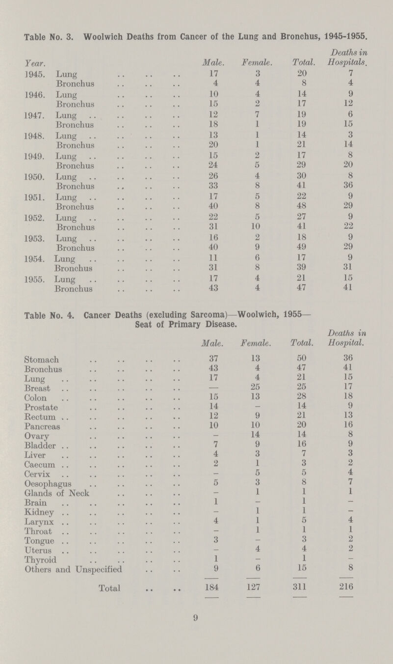 Table No. 3. Woolwich Deaths from Cancer of the Lung and Bronchus, 1945-1955. Year. Male. Female. Total. Deaths in Hospitals. 1945. Lung 17 3 20 7 Bronchus 4 4 8 4 1946. Lung 10 4 14 9 Bronchus 15 2 17 12 1947. Lung 12 7 19 6 Bronchus 18 1 19 15 1948. Lung 13 1 14 3 Bronchus 20 1 21 14 1949. Lung 15 2 17 8 Bronchus 24 5 29 20 1950. Lung 26 4 30 8 Bronchus 33 8 41 36 1951. Lung 17 5 22 9 Bronchus 40 8 48 29 1952. Lung 22 5 27 9 Bronchus 31 10 41 22 1953. Lung 16 2 18 9 Bronchus 40 9 49 29 1954. Lung 11 6 17 9 Bronchus 31 8 39 31 1955. Lung 17 4 21 15 Bronchus 43 4 47 41 Table No. 4. Cancer Deaths (excluding Sarcoma)— Woolwich, 1955— Seat of Primary Disease. Male. Female. Total. Deaths in Hospital. Stomach 37 13 50 36 Bronchus 43 4 47 41 Lung 17 4 21 15 Breast — 25 25 17 Colon 15 13 28 18 Prostate 14 - 14 9 Rectum 12 9 21 13 Pancreas 10 10 20 16 Ovary 14 14 8 Bladder 7 9 16 9 Liver 4 3 7 3 Caecum 2 1 3 2 Cervix 5 5 4 Oesophagus 5 3 8 7 Glands of Neck - 1 1 1 Brain 1 - 1 — Kidney 1 1 — Larynx 4 1 5 4 Throat — 1 1 1 Tongue 3 - 3 2 Uterus - 4 4 2 Thyroid 1 - 1 — Others and Unspecified 9 6 15 8 Total 184 127 311 216 9