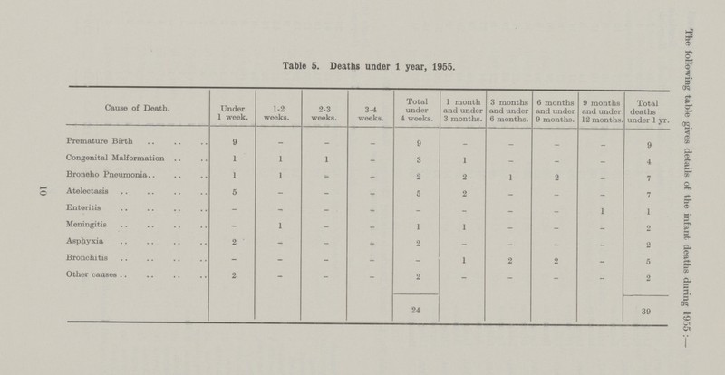 10 Table 5. Deaths under 1 year, 1955. Cause of Death. Under 1 week. 1-2 weeks. 2-3 weeks. 3-4 weeks. Total under 4 weeks. 1 month and under 3 months. 3 months and under 6 months. 6 months and under 9 months. 9 months and under 12 months. Total deaths under 1 yr. Premature Birth 9 — — _ 9 _ _ _ _ 9 Congenital Malformation 1 1 1 - 3 1 - ' - - 4 Bronoho Pneumonia 1 1 - * 2 2 1 2 _ 7 Atelectasis 5 - - 5 2 - - - 7 Enteritis - - - - - - - _ 1 1 Meningitis .. .. - 1 - T- 1 1 - - - 2 Asphyxia 2 - - 2 - -_ - - 2 Bronchitis - - - - - 1 2 2 - 5 Other causes 2 - - - 2 - - - - 2 24 39 The following table gives details of the infant deaths during 1955 :—