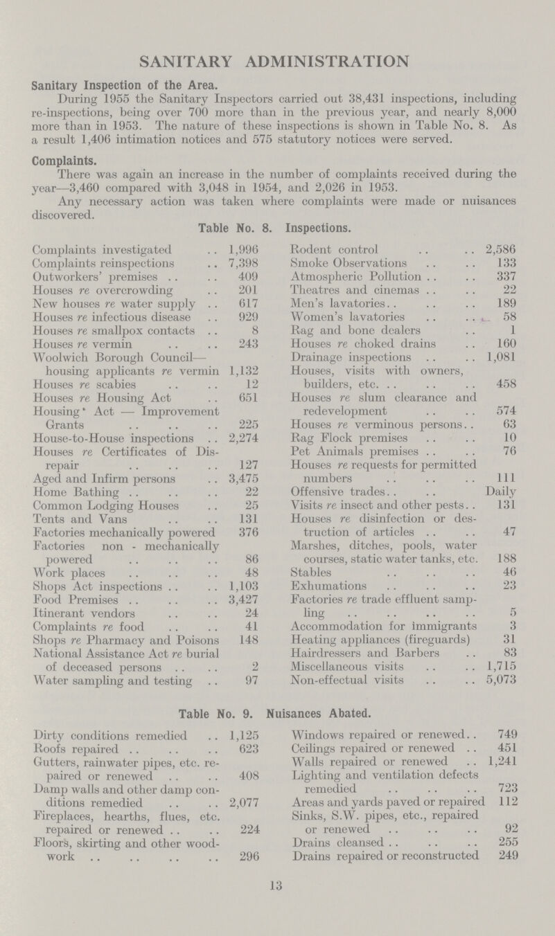 SANITARY ADMINISTRATION Sanitary Inspection of the Area. During 1955 the Sanitary Inspectors carried out 38,431 inspections, including re-inspections, being over 700 more than in the previous year, and nearly 8,000 more than in 1953. The nature of these inspections is shown in Table No. 8. As a result 1,406 intimation notices and 575 statutory notices were served. Complaints. There was again an increase in the number of complaints received during the year—3,460 compared with 3,048 in 1954, and 2,026 in 1953. Any necessary action was taken where complaints were made or nuisances discovered. Table No. 8. Inspections. Complaints investigated 1,996 Rodent control 2,586 Complaints reinspections 7,398 Smoke Observations 133 Outworkers' premises 409 Atmospheric Pollution 337 Houses re overcrowding 201 Theatres and cinemas 22 New houses re water supply .. 617 Men's lavatories 189 Houses re infectious disease 929 Women's lavatories 58 Houses re smallpox contacts .. 8 Rag and bone dealers 1 Houses re vermin 243 Houses re choked drains 160 Woolwich Borough Council housing applicants re vermin 1,132 Drainage inspections 1,081 Houses, visits with owners, builders, etc. 458 Houses re scabies 12 Houses re Housing Act 651 Houses re slum clearance and redevelopment 574 Housing' Act — Improvement Grants 225 Houses re verminous persons.. 63 House-to-House inspections .. 2,274 Rag Flock premises 10 Houses re Certificates of Dis repair 127 Pet Animals premises 76 Houses re requests for permitted numbers 111 Aged and Infirm persons 3,475 Home Bathing 22 Offensive trades Daily Common Lodging Houses 25 Visits re insect and other pests.. 131 Tents and Vans 131 Houses re disinfection or des truction of articles 47 Factories mechanically powered 376 Factories non - mechanically powered 86 Marshes, ditches, pools, water courses, static water tanks, etc. 188 Work places 48 Stables 46 Shops Act inspections 1,103 Exhumations 23 Food Premises 3,427 Factories re trade effluent samp ling 5 Itinerant vendors 24 Complaints re food 41 Accommodation for immigrants 3 Shops re Pharmacy and Poisons 148 Heating appliances (fireguards) 31 National Assistance Act re burial of deceased persons 2 Hairdressers and Barbers 83 Miscellaneous visits 1,715 Water sampling and testing 97 Non-effectual visits 5,073 Table No. 9. Nuisances Abated. Dirty conditions remedied 1,125 Windows repaired or renewed.. 749 Roofs repaired 623 Ceilings repaired or renewed .. 451 Gutters, rainwater pipes, etc. re paired or renewed 408 Walls repaired or renewed 1,241 Lighting and ventilation defects remedied 723 Damp walls and other damp con ditions remedied 2,077 Areas and yards paved or repaired 112 Fireplaces, hearths, flues, etc. repaired or renewed 224 Sinks, S.W. pipes, etc., repaired or renewed 92 Floors, skirting and other wood work 296 Drains cleansed 255 Drains repaired or reconstructed 249 13