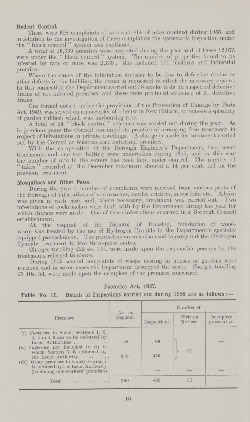 Rodent Control. There were 908 complaints of rats and 414 of mice received during 1955, and in addition to the investigation of these complaints the systematic inspection under the  block control  system was continued. A total of 16,339 premises were inspected during the year and of these 12,975 were under the  block control  system. The number of properties found to be infested by rats or mice was 2,133 ; this included 171 business and industrial premises. Where the cause of the infestation appears to be due to defective drains or other defects in the building, the owner is requested to effect the necessary repairs. In this connection the Department carried out 38 smoke tests on suspected defective drains at rat infested premises, and these tests produced evidence of 21 defective drains. One formal notice, under the provisions of the Prevention of Damage by Pests Act, 1949, was served on an occupier of a house in New Eltham, to remove a quantity of garden rubbish which was harbouring rats. A total of 24  block control  schemes was carried out during the year. As in previous years the Council continued its practice of arranging free treatment in respect of infestations in private dwellings. A charge is made for treatment carried out by the Council at business and industrial premises. With the co-operation of the Borough Engineer's Department, two sewer treatments and one test baiting were undertaken during 1955, and in this way the number of rats in the sewers has been kept under control. The number of  takes  recorded at the December treatment showed a 14 per cent, fall on the previous treatment. Mosquitoes and Other Pests. During the year a number of complaints were received from various parts of the Borough of infestations of cockroaches, moths, crickets, silver fish, etc. Advice was given in each case, and, where necessary, treatment was carried out. Two infestations of cockroaches were dealt with by the Department during the year for which charges were made. One of these infestations occurred in a Borough Council establishment. At the request of the Director of Housing, infestation of wood worm was treated by the use of Hydrogen Cyanide in the Department's specially equipped pantechnicon. The pantechnicon was also used to carry out the Hydrogen Cyanide treatment to two three-piece suites. Charges totalling £22 4s. lOd. were made upon the responsible persons for the treatments referred to above. During 1955 several complaints of wasps nesting in houses or gardens were received and in seven cases the Department destroyed the nests. Charges totalling £7 10s. 5d. were made upon the occupiers of the premises concerned. Factories Act, 1937. Table No. 10. Details of Inspections carried out during 1955 are as follows Premises. No. on Register. Number of Inspections. Written N otices. Occupiers prosecuted. (i) Factories in which Sections 1, 2, 3, 4 and 6 are to be enforced by Local Authorities .. 28 86 31 – (ii) Factories not included in (i) in which Section 7 is enforced by the Local Authority 338 376 – (iii) Other premises in which Section 7 is enforced by the Local Authority (excluding out-workers' premises) — – Total 366 462 31 — 16