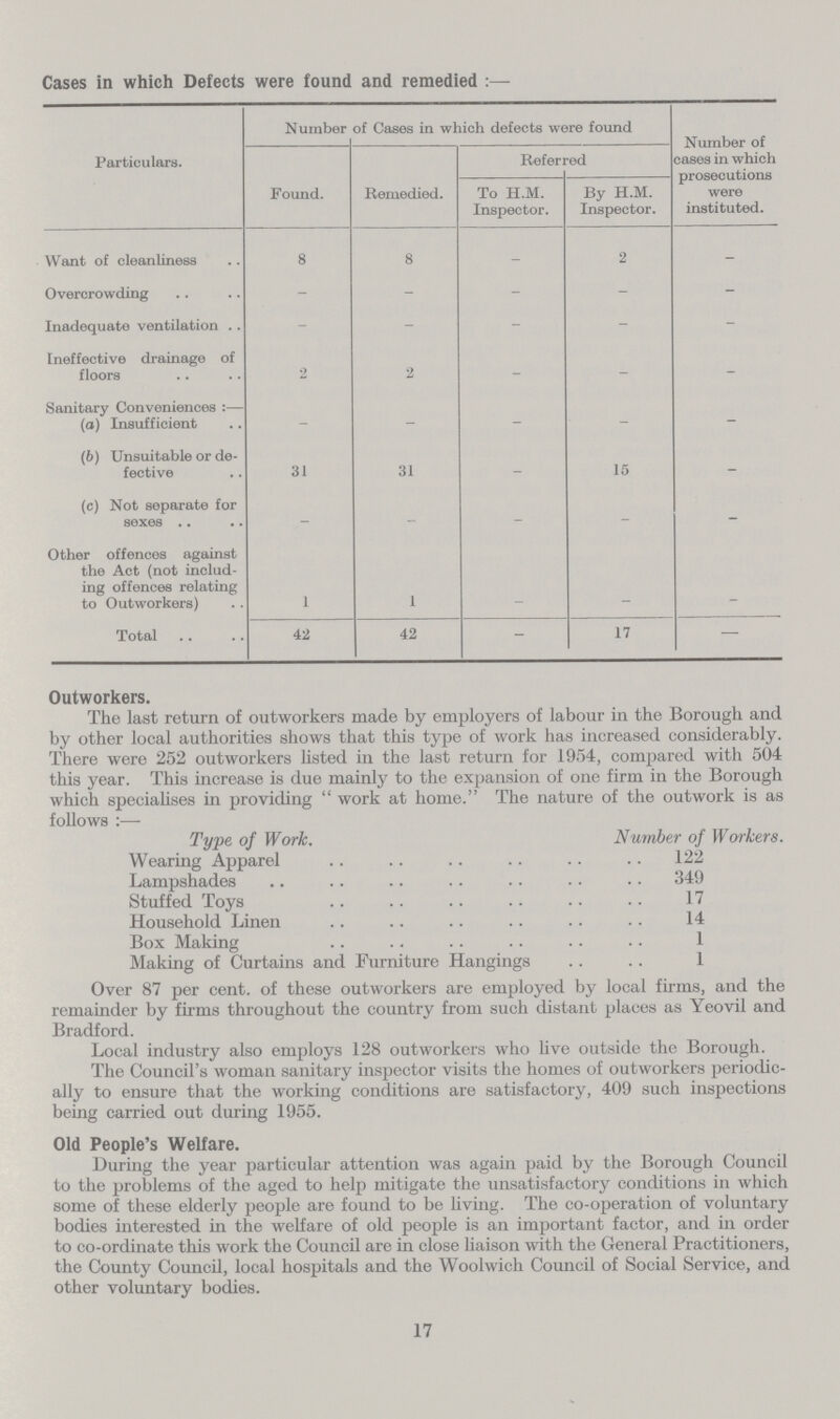 Cases in which Defects were found and remedied :— Particulars. Number of Cases in which defects were found Number of cases in which prosecutions were instituted. Found. Remedied. Referred To H.M. Inspector. By H.M. Inspector. Want of cleanliness 8 8 - 2 - Overcrowding - - - - - Inadequate ventilation .. - - - - - Ineffective drainage of floors 2 2 - - - Sanitary Conveniences :— (a) Insufficient - - - - - (6) Unsuitable or de fective 31 31 - 15 - (c) Not separate for sexes _ Other offences against the Act (not includ ing offences relating to Outworkers) 1 1 Total 42 42 - 17 — Outworkers. The last return of outworkers made by employers of labour in the Borough and by other local authorities shows that this type of work has increased considerably. There were 252 outworkers listed in the last return for 1954, compared with 504 this year. This increase is due mainly to the expansion of one firm in the Borough which specialises in providing  work at home. The nature of the outwork is as follows :— Type of Work. Number of Workers. Wearing Apparel 122 Lampshades 349 Stuffed Toys 17 Household Linen 14 Box Making 1 Making of Curtains and Furniture Hangings 1 Over 87 per cent. of these outworkers are employed by local firms, and the remainder by firms throughout the country from such distant places as Yeovil and Bradford. Local industry also employs 128 outworkers who live outside the Borough. The Council's woman sanitary inspector visits the homes of outworkers periodic ally to ensure that the working conditions are satisfactory, 409 such inspections being carried out during 1955. Old People's Welfare. During the year particular attention was again paid by the Borough Council to the problems of the aged to help mitigate the unsatisfactory conditions in which some of these elderly people are found to be living. The co-operation of voluntary bodies interested in the welfare of old people is an important factor, and in order to co-ordinate this work the Council are in close liaison with the General Practitioners, the County Council, local hospitals and the Woolwich Council of Social Service, and other voluntary bodies. 17