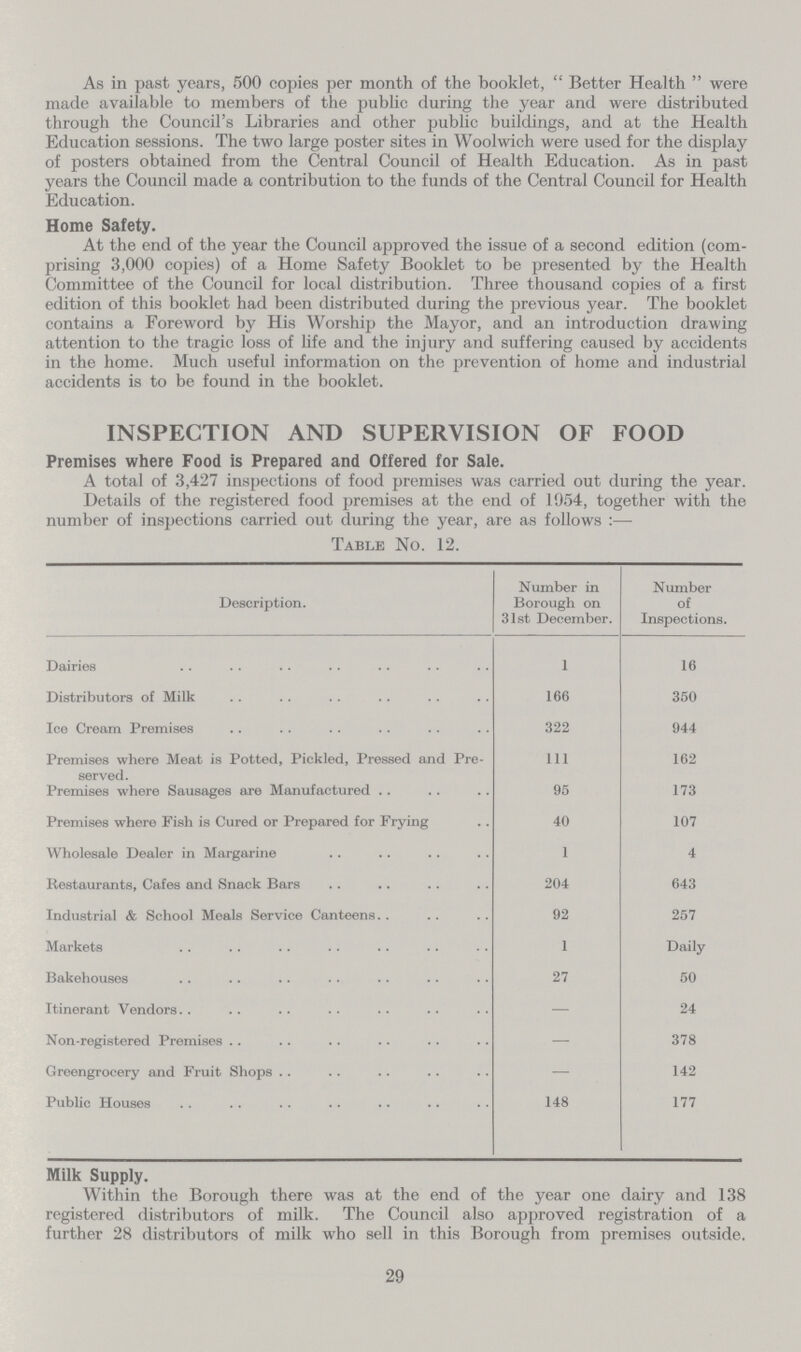 As in past years, 500 copies per month of the booklet,  Better Health  were made available to members of the public during the year and were distributed through the Council's Libraries and other public buildings, and at the Health Education sessions. The two large poster sites in Woolwich were used for the display of posters obtained from the Central Council of Health Education. As in past years the Council made a contribution to the funds of the Central Council for Health Education. Home Safety. At the end of the year the Council approved the issue of a second edition (com prising 3,000 copies) of a Home Safety Booklet to be presented by the Health Committee of the Council for local distribution. Three thousand copies of a first edition of this booklet had been distributed during the previous year. The booklet contains a Foreword by His Worship the Mayor, and an introduction drawing attention to the tragic loss of life and the injury and suffering caused by accidents in the home. Much useful information on the prevention of home and industrial accidents is to be found in the booklet. INSPECTION AND SUPERVISION OF FOOD Premises where Food is Prepared and Offered for Sale. A total of 3,427 inspections of food premises was carried out during the year. Details of the registered food premises at the end of 1954, together with the number of inspections carried out during the year, are as follows:— Table No. 12. Description. Number in Borough on 31st December. Number of Inspections. Dairies 1 16 Distributors of Milk 166 350 Ice Cream Premises 322 944 Premises where Meat is Potted, Pickled, Pressed and Pre served. 111 162 Premises where Sausages are Manufactured 95 173 Premises where Fish is Cured or Prepared for Frying 40 107 Wholesale Dealer in Margarine 1 4 Restaurants, Cafes and Snack Bars 204 643 Industrial & School Meals Service Canteens.. 92 257 Markets 1 Daily Bakehouses 27 50 Itinerant Vendors.. — 24 Non-registered Premises .. .. .. — 378 Greengrocery and Fruit Shops — 142 Public Houses 148 177 Milk Supply. Within the Borough there was at the end of the year one dairy and 138 registered distributors of milk. The Council also approved registration of a further 28 distributors of milk who sell in this Borough from premises outside. 29
