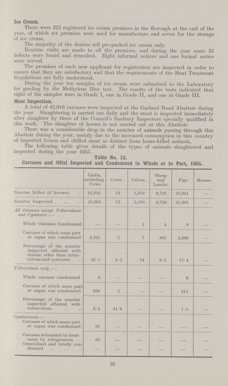 Ice Cream. There were 322 registered ice cream premises in the Borough at the end of the year, of which six premises were used for manufacture and seven for the storage of ice cream. The majority of the dealers sell pre-packed ice cream only. Routine visits are made to all the premises, and during the year some 35 defects were found and remedied. Eight informal notices and one formal notice were served. The premises of each new applicant for registration are inspected in order to ensure that they are satisfactory and that the requirements of the Heat Treatment Regulations are fully understood. During the year ten samples of ice cream were submitted to the Laboratory for grading by the Methylene Blue test. The results of the tests indicated that eight of the samples were in Grade I, one in Grade II, and one in Grade III. Meat Inspection. A total of 42,016 carcases were inspected at the Garland Road Abattoir during the year. Slaughtering is carried out daily and the meat is inspected immediately after slaughter by three of the Council's Sanitary Inspectors specially qualified in this work. The slaughter of horses is not carried out at this Abattoir. There was a considerable drop in the number of animals passing through this Abattoir during the year, mainly due to the increased consumption in this country of imported frozen and chilled meat as distinct from home-killed animals, The following table gives details of the types of animals slaughtered and inspected during the vear 1955. Table No. 13. Carcases and Offal Inspected and Condemned in Whole or in Part, 1955. Cattle, excluding Cows. Cows. Calves. Sheep and Lambs. Pigs. Horses. Number Killed (if known) 10,205 12 1,070 9,728 21,001 — Number Inspected 10,205 12 1,070 9,728 21,001 — All Diseases except Tuberculosis and Cysticerci:— Whole Carcases Condemned — — 1 4 9 — Carcases of which some part or organ was condemned 3,321 1 7 895 3,666 — Percentage of the number inspected affected with disease other than tuber culosis and cysticerci 32.5 8.3 .74 9.2 17.4 — Tuberculosis only:— Whole carcases condemned 9 — — — 6 — Carcases of which some part or organ was condemned 636 5 — — 311 — Percentage of the number inspected affected with tuberculosis 6.3 41.6 — — 1.5 — Cysticercosis:— Carcases of which some part or organ was condemned 67 — — — — — Carcases submitted to treat ment by refrigeration 67 — — — — — Generalised and totally con demned — — — — — — 31