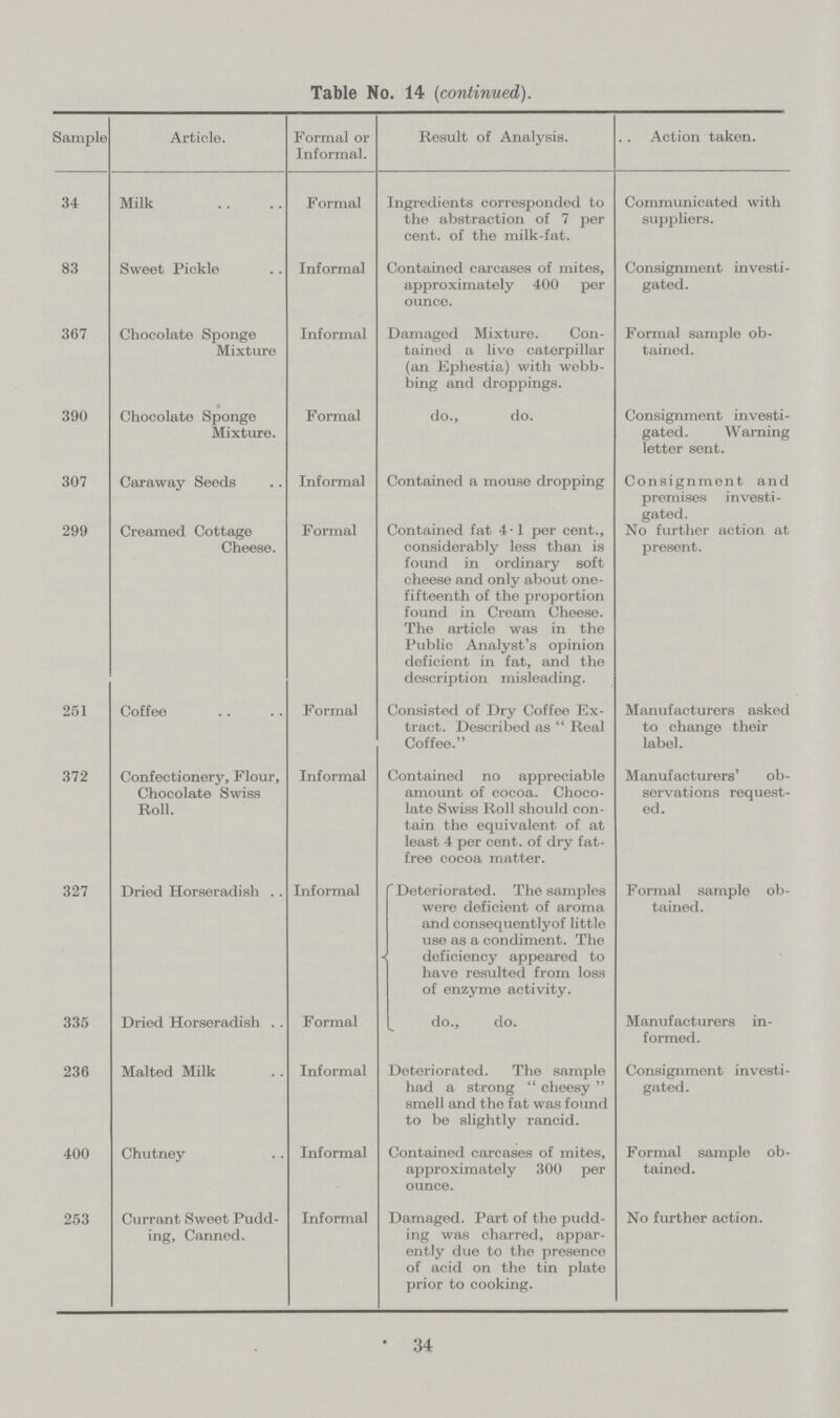 Table No. 14 (continued). Sample Article. Formal or Informal. Result of Analysis. Action taken. 34 Milk Formal Ingredients corresponded to the abstraction of 7 per cent. of the milk-fat. Communicated with suppliers. 83 Sweet Pickle Informal Contained carcases of mites, approximately 400 per ounce. Consignment investi gated. 367 Chocolate Sponge Mixture Informal Damaged Mixture. Con tained a live caterpillar (an Ephestia) with webb bing and droppings. Formal sample ob tained. 390 Chocolate Sponge Mixture. Formal do., do. Consignment investi gated. Warning letter sent. 307 Caraway Seeds Informal Contained a mouse dropping Consignment and premises investi¬ gated. 299 Creamed Cottage Cheese. Formal Contained fat 4.1 per cent., considerably less than is found in ordinary soft cheese and only about one fifteenth of the proportion found in Cream Cheese. The article was in the Public Analyst's opinion deficient in fat, and the description misleading. No further action at present. 251 Coffee Formal Consisted of Dry Coffee Ex tract. Described as Real Coffee. Manufacturers asked to change their label. 372 Confectionery, Flour, Chocolate Swiss Roll. Informal Contained no appreciable amount of cocoa. Choco late Swiss Roll should con tain the equivalent of at least 4 per cent. of dry fat free cocoa matter. Manufacturers' ob servations request ed. 327 Dried Horseradish . . Informal Deteriorated. The samples were deficient of aroma and consequentlyof little use as a condiment. The deficiency appeared to have resulted from loss of enzyme activity. Formal sample ob tained. 335 Dried Horseradish . . Formal do., do. Manufacturers in formed. 236 Malted Milk Informal Deteriorated. The sample had a strong cheesy smell and the fat was found to be slightly rancid. Consignment investi gated. 400 Chutney Informal Contained carcases of mites, approximately 300 per ounce. Formal sample ob tained. 253 Currant Sweet Pudd ing, Canned. Informal Damaged. Part of the pudd ing was charred, appar ently due to the presence of acid on the tin plate prior to cooking. No further action. 34