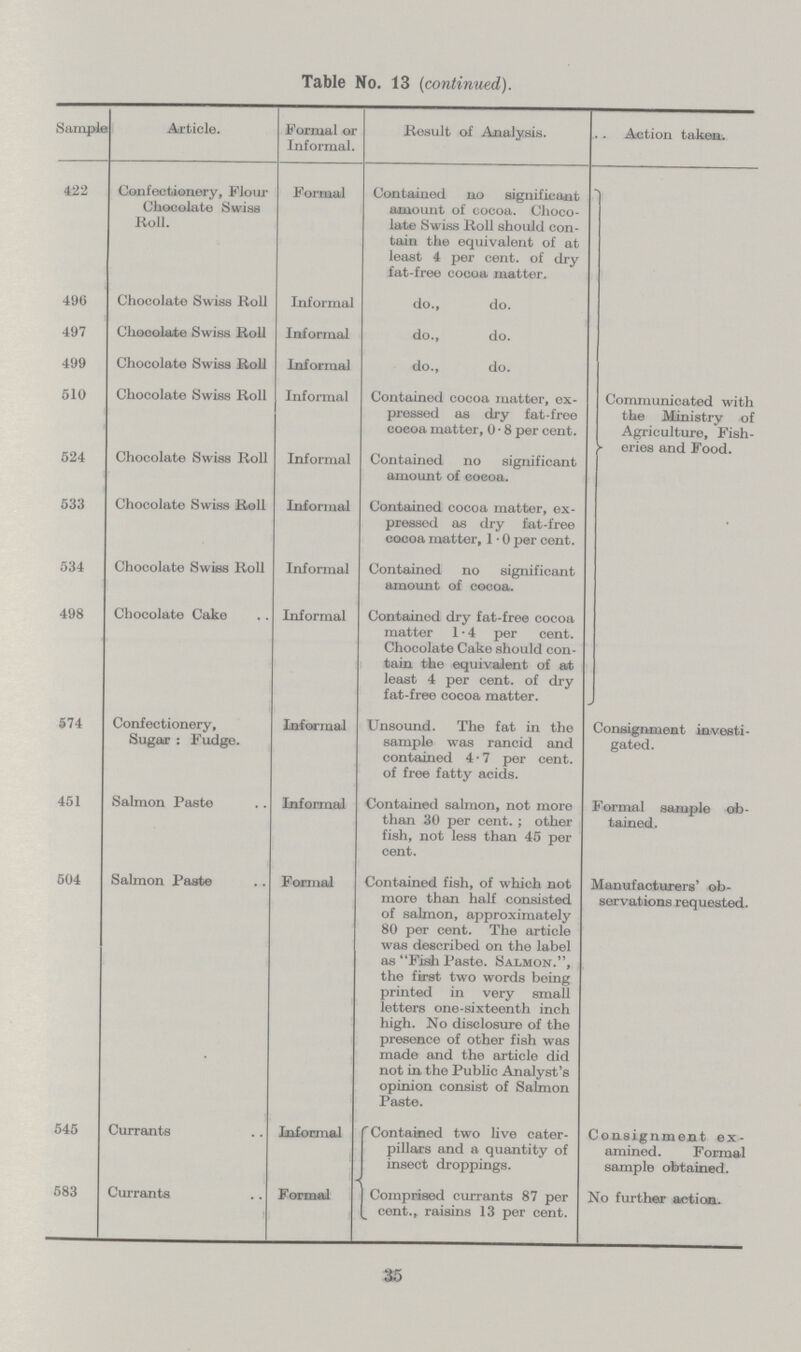 Table No. 13 (continued). Sample Article. Formal or Informal. Result of Analysis. Action taken. 422 Confectionery, Flour Chocolate Swiss Roll. Formal Contained no signifieant amount of cocoa. Choco late Swiss Roll should con tain the equivalent of at least 4 per cent. of dry fat-free cocoa matter. Communicated with the Ministry of Agriculture, Fish eries and Food. 496 Chocolate Swiss Roll Informal do., do. 497 Chocolate Swiss Roll Informal do., do. 499 Chocolate Swiss Roll Informal do., do. 510 524 Chocolate Swiss Roll Chocolate Swiss Roll Informal Informal Contained cocoa matter, ex pressed as dry fat-free cocoa matter, 0.8 per cent. Contained no significant amount of cocoa. 533 Chocolate Swiss Roll Informal Contained cocoa matter, ex pressed as dry fat-free cocoa matter, 1.0 per cent. 534 Chocolate Swiss Roll Informal Contained no significant amount of cocoa. 498 Chocolate Cake Informal Contained dry fat-free cocoa matter 1.4 per cent. Chocolate Cake should con tain the equivalent of at least 4 per cent. of dry fat-free cocoa matter. 574 Confectionery, Sugar: Fudge. Informal Unsound. The fat in the sample was rancid and contained 4.7 per cent. of free fatty acids. Consignment investi gated. 451 Salmon Paste Informal Contained salmon, not more than 30 per cent.; other fish, not less than 45 per cent. Formal sample ob tained. 504 Salmon Paste Formal Contained fish, of which not more than half consisted of salmon, approximately 80 per cent. The article was described on the label as Fish Paste.Salmon., the first two words being printed in very small letters one-sixteenth inch high. No disclosure of the presence of other fish was made and the article did not in the Public Analyst's opinion consist of Salmon Paste. Manufacturers' ob servations requested. 545 Currants Informal Contained two live cater pillars and a quantity of insect droppings. Consignment ex amined. Formal sample obtained. 583 Currants Formal Comprised currants 87 per cent., raisins 13 per cent. No further action. 35
