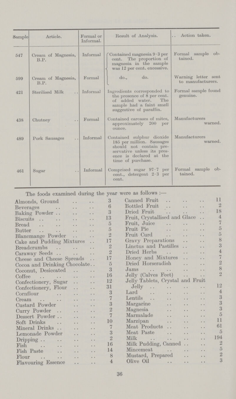 Sample Article. Formal or Informal. Result of Analysis. Action taken. 547 Cream of Magnesia, B.P. Informal Contained magnesia 9.3 per cent. The proportion of magnesia in the sample was 12 per cent. excessive. Formal sample ob tained. 599 Cream of Magnesia, B.P. Formal do., do. Warning letter sent to manufacturers. 421 Sterilised Milk Informal Ingredients corresponded to the presence of 8 per cent. of added water. The sample had a faint smell suggestive of paraffin. Formal sample found genuine. 438 Chutney Formal Contained carcases of mites, approximately 200 per ounce. Manufacturers warned. 489 Pork Sausages Informal Contained sulphur dioxide 185 per million. Sausages should not contain pre servative unless its pres ence is declared at the time of purchase. Manufacturers warned. 461 Sugar Informal Comprised sugar 97.7 per cent., detergent 2.3 per cent. Formal sample ob tained. The foods examined during the year were as follows:— Almonds, Ground 3 Canned Fruit 11 Beverages 6 Bottled Fruit 2 Baking Powder 3 Dried Fruit 18 Biscuits 13 Fruit, Crystallised and Glace 4 Bread 5 Fruit, Juice 7 Butter 5 Fruit Pie 5 Blancmange Powder 2 Fruit Curd 5 Cake and Pudding Mixtures 17 Gravy Preparations 8 Breadcrumbs 2 Linctus and Pastilles 3 Caraway Seeds 2 Dried Herbs 4 Cheese and Cheese Spreads 17 Honey and Mixtures 7 Cocoa and Drinking Chocolate 5 Dried Horseradish 2 Coconut, Desiccated 3 Jams 8 Coffee 16 Jelly (Calves Feet) 2 Confectionery, Sugar 12 Jelly Tablets, Crystal and Fruit Jelly 12 Confectionery, Flour 31 Cornflour 3 Lard 4 Cream 7 Lentils 3 Custard Powder 3 Margarine 3 Curry Powder 2 Magnesia 3 Dessert Powder 7 Marmalade 5 Soft Drinks 10 Marzipan 11 Mineral Drinks 7 Meat Products 61 Lemonade Powder 3 Meat Paste 5 Dripping 2 Milk 194 Fish 16 Milk Pudding, Canned 2 Fish Paste 14 Mincemeat 5 Flour 8 Mustard, Prepared 2 Flavouring Essence 4 Olive Oil 3 36