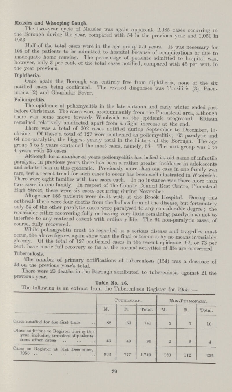 Measles and Whooping Cough. The two-year cycle of Measles was again apparent, 2,985 cases occurring in the Borough during the year, compared with 54 in the previous year and 1,051 in 1953. Half of the total cases were in the age group 5-9 years. It was necessary for 108 of the patients to be admitted to hospital because of complications or due to inadequate home nursing. The percentage of patients admitted to hospital was, however, only 3 per cent. of the total cases notified, compared with 45 per cent, in the year previous. Diphtheria. Once again the Borough was entirely free from diphtheria, none of the six notified cases being confirmed. The revised diagnoses was Tonsilitis (3), Pneu monia (2) and Glandular Fever. Poliomyelitis. The epidemic of poliomyelitis in the late autumn and early winter ended just before Christmas. The cases were predominantly from the Plumstead area, although there was some move towards Woolwich as the epidemic progressed. Eltham remained relatively unaffected apart from a slight increase at the end. There was a total of 202 cases notified during September to December, in clusive. Of these a total of 127 were confirmed as poliomyelitis ; 63 paralytic and 64 non-paralytic, the biggest yearly total in the history of the Borough. The age group 5 to 9 years contained the most cases, namely, 68. The next group was 1 to 4 years with 35 cases. Alt-hough for a number of years polioyelitis has belied its old name of infantile paralysis, in previous years there has been a rather greater incidence in adolescents and adults than in this epidemic. Previously more than one case in one family was rare, but a recent trend for such eases to occur has been well illustrated in Woolwich. There were eight families with two cases each. In no instance was there more than two cases in one family. In respect of the County Council Rest Centre, Plumstead High Street, there were six eases occurring during November. Altogether 185 patients were dealt with at the Brook Hospital. During this outbreak there were four deaths from the bulbas form of the disease, but fortunately only 54 of the other paralytic cases were paralysed to any considerable degree; the remainder either recovering fully or having very little remaining paralysis as not to interfere to any material extent with ordinary life. The 64 non-paralytic cases, of course, fully recovered. While poliomyelitis must be regarded as a serious disease and tragedies must occur, the above figures again show that the final outcome is by no means invariably gloomy. Of the total of 127 confirmed cases in the recent epidemic, 92, or 73 per cent. have made full recovery so far as the normal activities of life are concerned. Tuberculosis. The number of primary notifications of tuberculosis (154) was a decrease of 46 on the previous year's total. There were 23 deaths in the Borough attributed to tuberculosis against 21 the previous vear. Table No. 16. The following is an extract from the Tuberculosis Register for 1955:— Pulmonary. Non-Pulmonary. M. F. Total. M. F. Total. Cases notified for the first time 88 53 141 3 7 10 Other additions to Register during the year, including transfers of patients from other areas 43 43 86 2 2 4 Cases on Register at 31st December, 1955 963 777 1,740 120 112 232 39