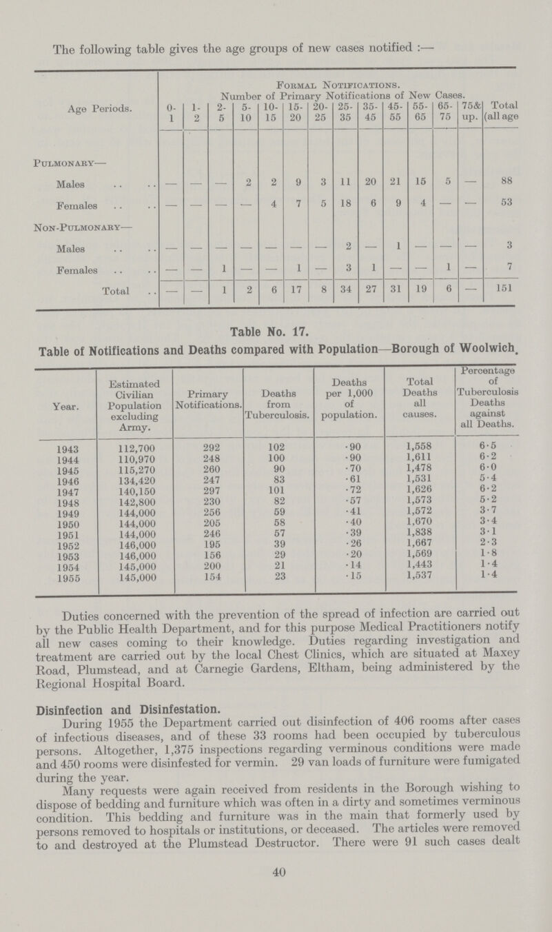 The following table gives the age groups of new cases notified:— Age Periods. Formal Notifications. Number of Primary Notifications of New Cases. 0 1 1- 2 2 5 5 10 10 15 15- 20 20 25 25 35 35 45 45- 55 55 65 65 75 75& up. Total (all age Pulmonary Males — — — 2 2 9 3 11 20 21 15 5 — 88 Females — — — — 4 7 5 18 6 9 4 — — 53 Non-Pulmonary— Males 2 1 3 Females — — 1 — — 1 — 3 1 — — 1 — 7 Total — — 1 2 6 17 8 34 27 31 19 6 — 151 Table No. 17. Table of Notifications and Deaths compared with Population—Borough of Woolwich, Year. Estimated Civilian Population excluding Army. Primary Notifications. Deaths from Tuberculosis. Deaths per 1,000 of population. Total Deaths all causes. Percentage of Tuberculosis Deaths against all Deaths. 1943 112,700 292 102 .90 1,558 6.6 1944 110,970 248 100 .90 1,611 6.2 1945 115,270 260 90 .70 1,478 6.0 1946 134,420 247 83 .61 1,531 5.4 1947 140,150 297 101 .72 1,626 6.2 1948 142,800 230 82 .57 1,573 5.2 1949 144,000 256 59 .41 1,572 3.7 1950 144,000 205 58 .40 1,670 3.4 1951 144,000 246 57 .39 1,838 3.1 1952 146,000 195 39 .26 1,667 2.3 1953 146,000 156 29 .20 1,569 1.8 1954 145,000 200 21 .14 1,443 1.4 1955 145,000 154 23 .15 1,537 1.4 Duties concerned with the prevention of the spread of infection are carried out by the Public Health Department, and for this purpose Medical Practitioners notify all new cases coming to their knowledge. Duties regarding investigation and treatment are carried out by the local Chest Clinics, which are situated at Maxey Road, Plumstead, and at Carnegie Gardens, Eltham, being administered by the Regional Hospital Board. Disinfection and Disinfestation. During 1955 the Department carried out disinfection of 406 rooms after cases of infectious diseases, and of these 33 rooms had been occupied by tuberculous persons. Altogether, 1,375 inspections regarding verminous conditions were made and 450 rooms were disinfested for vermin. 29 van loads of furniture were fumigated during the year. Many requests were again received from residents in the Borough wishing to dispose of bedding and furniture which was often in a dirty and sometimes verminous condition. This bedding and furniture was in the main that formerly used by persons removed to hospitals or institutions, or deceased. The articles were removed to and destroyed at the Plumstead Destructor. There were 91 such cases dealt 40