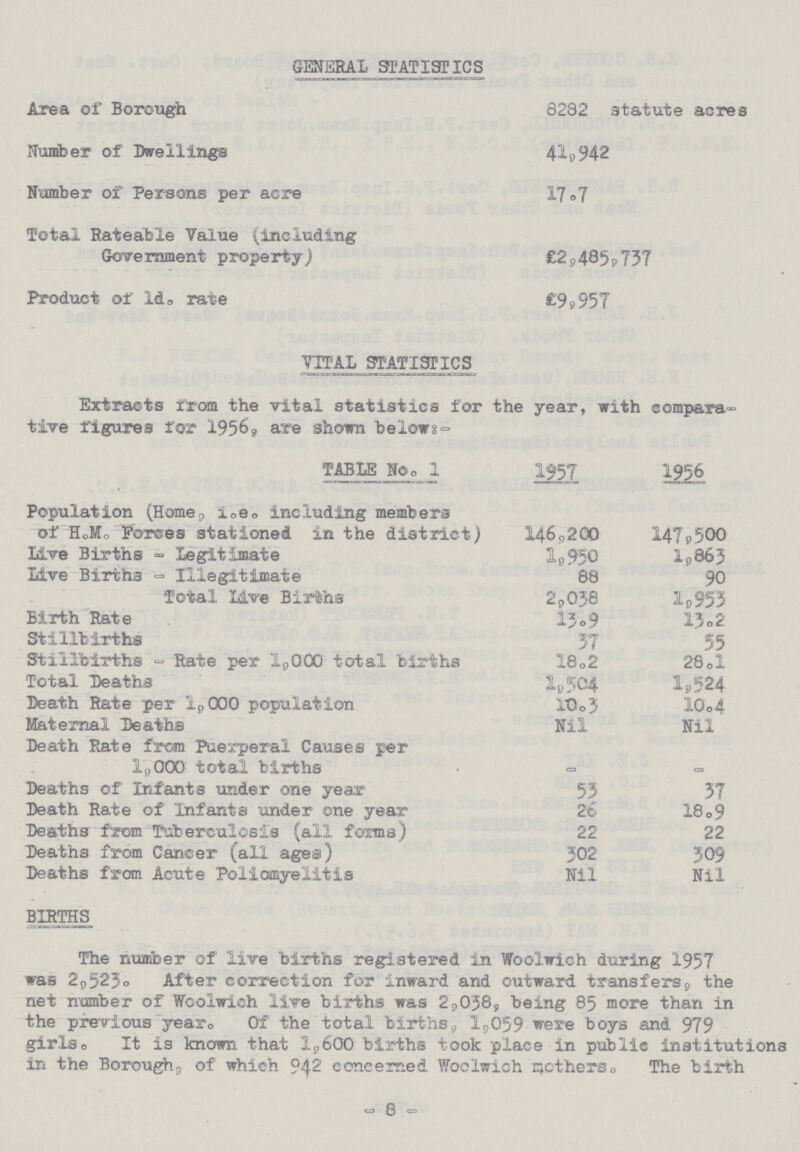 GENERAL STATISTICS Area of Borough Number of Dwellings Number of Persons per acre Total Rateable Value (including Government property) Product of Id. rate 8282 statute acres 41,942 17.7 €2,485,757 £9,957 VITAL STATISTICS Extracts from the vital statistics for the year, with compara tive figures for 1956, are shown below:- TABLE No,, 1 1957 1956 Population (Home, i.e. including members of H.M., Forces stationed in the district) 146,200 147,500 Live Births - Legitimate 1.950 1,863 Live Births - Illegitimate 88 90 Total Live Births 2,038 1,953 Birth Rate 13.9 13.2 Stillbirths 37 55 Stillbirths - Rate per l,000 total births 18.2 28.1 Total Deaths 1,504 1,524 Death Rate per l,000 population 10.3 10.4 Maternal Deaths Nil Nil Death Rate from Puerperal Causes per 1,000 total births - - Deaths of Infants under one year 53 37 Death Rate of Infants under one year 26 18.9 Deaths from Tuberculosis (all forms) 22 22 Deaths from Cancer (all ages) 302 309 Deaths from Acute Poliomyelitis Nil Nil BIRTHS The number of live births registered in Woolwich during 1957 was 2,525. After correction for inward and outward transfers, the net number of Woolwich live births was 2,038, being 85 more than in the previous year. Of the total births, 1,059 were boys and 979 girls. It is known that 1,600 births took place in public institutions in the Borough;, of which 942 concerned Woolwich mothers. The birth -8-