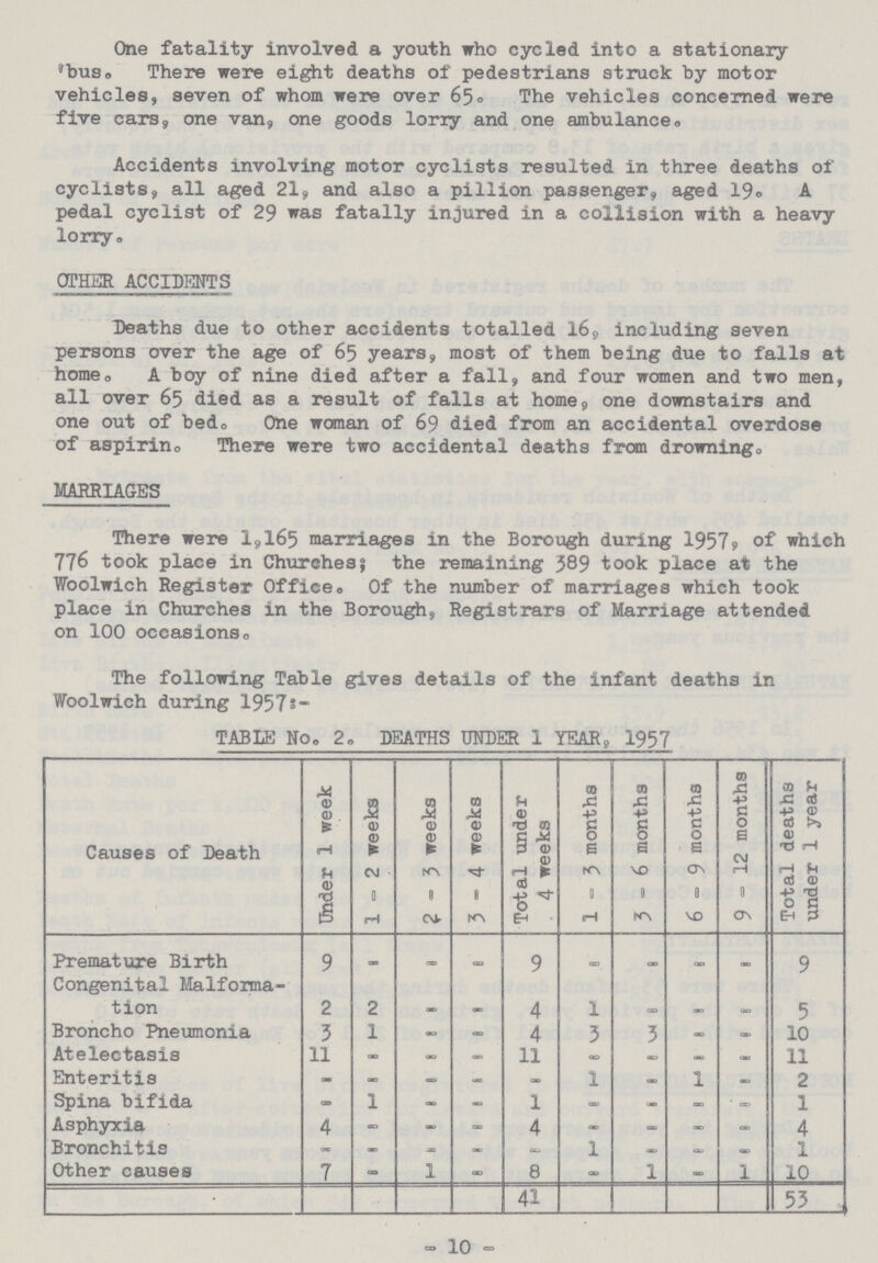 One fatality involved a youth who cycled into a stationary bus. There were eight deaths of pedestrians struck by motor vehicles, seven of whom were over 65. The vehicles concerned were five cars, one van, one goods lorry and one ambulance. Accidents involving motor cyclists resulted in three deaths of cyclists, all aged 21, and also a pillion passenger, aged 19. A pedal cyclist of 29 was fatally injured in a collision with a heavy lorry. OTHER ACCIDENTS Deaths due to other accidents totalled 16, including seven persons over the age of 65 years, most of them being due to falls at home. A boy of nine died after a fall, and four women and two men, all over 65 died as a result of falls at home, one downstairs and one out of bed. One woman of 69 died from an accidental overdose of aspirin. There were two accidental deaths from drowning. MARRIAGES There were 1,165 marriages in the Borough during 1957, of which 776 took place in Churches; the remaining 389 took place at the Woolwich Register Office. Of the number of marriages which took place in Churches in the Borough, Registrars of Marriage attended on 100 occasions. The following Table gives details of the infant deaths in Woolwich during 1957: — TABLE No. 2. DEATHS UNDER 1 YEAR, 1957 Causes of Death Under 1 week 1 - 2 weeks 2 - 5 weeks 3 - 4 weeks Total under 4 weeks 1-3 months 3-6 months 6-9 months 9 - 12 months Total deaths under 1 year Premature Birth 9 - - - 9 - - - - 9 Congenital Malforma tion 2 2 - - 4 1 - - - 5 Broncho Pneumonia 3 1 - - 4 3 3 - - 10 Atelectasis 11 - - - 11 - - - - 11 Enteritis - - - - - 1 - 1 - 2 Spina bifida - 1 - - 1 - - - - 1 Asphyxia 4 - - - 4 - - - - 4 Bronchitis - - - - - 1 - - - 1 Other causes 7 - 1 - 8 - 1 - 1 10 41 53 - 10 -