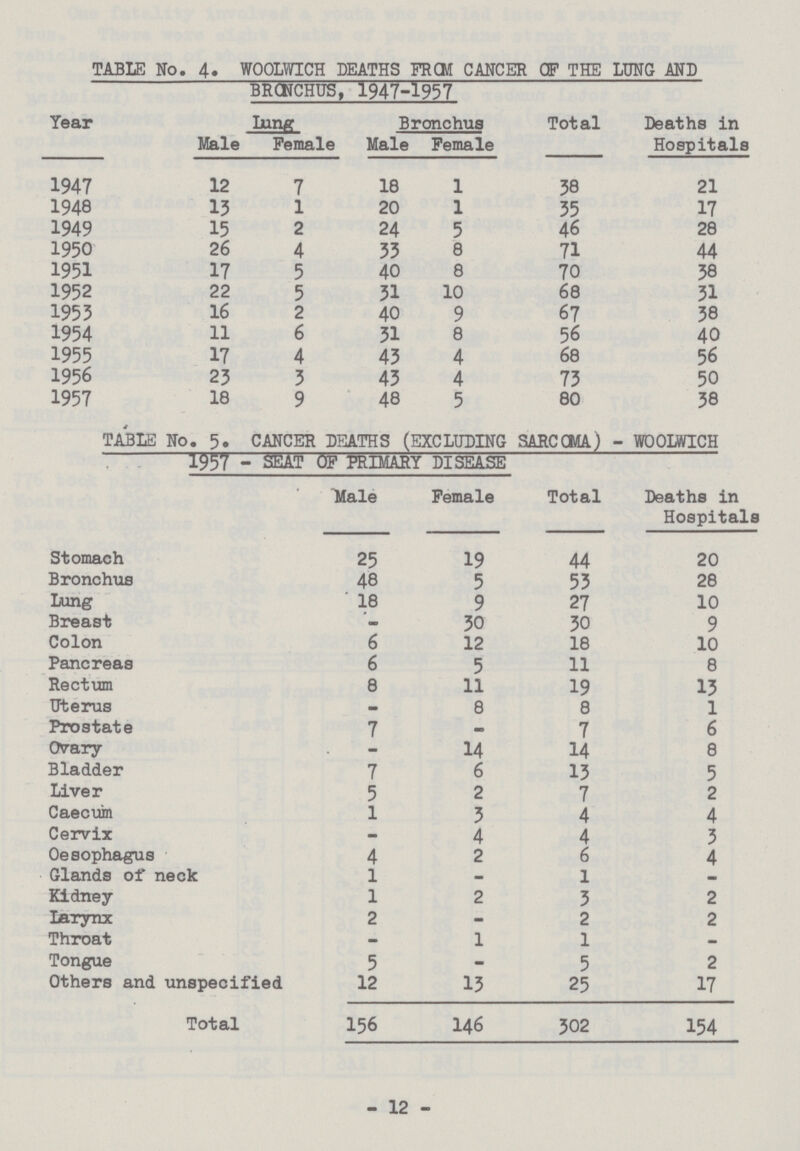 TABLE No. 4. WOOLWICH DEATHS FROM CANCER OF THE LUNG AND BRONCHUS, 1947-1957 Year Male Lung Female Bronchus Total Deaths in Hospitals Male Female 1947 12 7 18 1 38 21 1948 13 1 20 1 35 17 1949 15 2 24 5 46 28 1950 26 4 33 8 71 44 1951 17 5 40 8 70 38 1952 22 5 31 10 68 31 1953 16 2 40 9 67 38 1954 11 6 31 8 56 40 1955 17 4 43 4 68 56 1956 23 3 43 4 73 50 1957 18 9 48 5 80 38 TABLE No. 5. CANCER DEATHS (EXCLUDING SARCOMA) - WOOLWICH 1957 - SEAT OF PRIMARY DISEASE Male Female Total Deaths in Hospitals Stomach 25 19 44 20 Bronchus 48 5 53 28 Lung 18 9 27 10 Breast - 30 30 9 Colon 6 12 18 10 Pancreas 6 5 11 8 Rectum 8 11 19 13 Uterus - 8 8 1 Prostate 7 - 7 6 Ovary - 14 14 8 Bladder 7 6 13 5 Liver 5 2 7 2 Caecum 1 3 4 4 Cervix - 4 4 3 Oesophagus 4 2 6 4 Glands of neck 1 - 1 - Kidney 1 2 3 2 Larynx 2 - 2 2 Throat - 1 1 - Tongue 5 - 5 2 Others and unspecified 12 13 25 17 Total 156 146 302 154 - 12 -