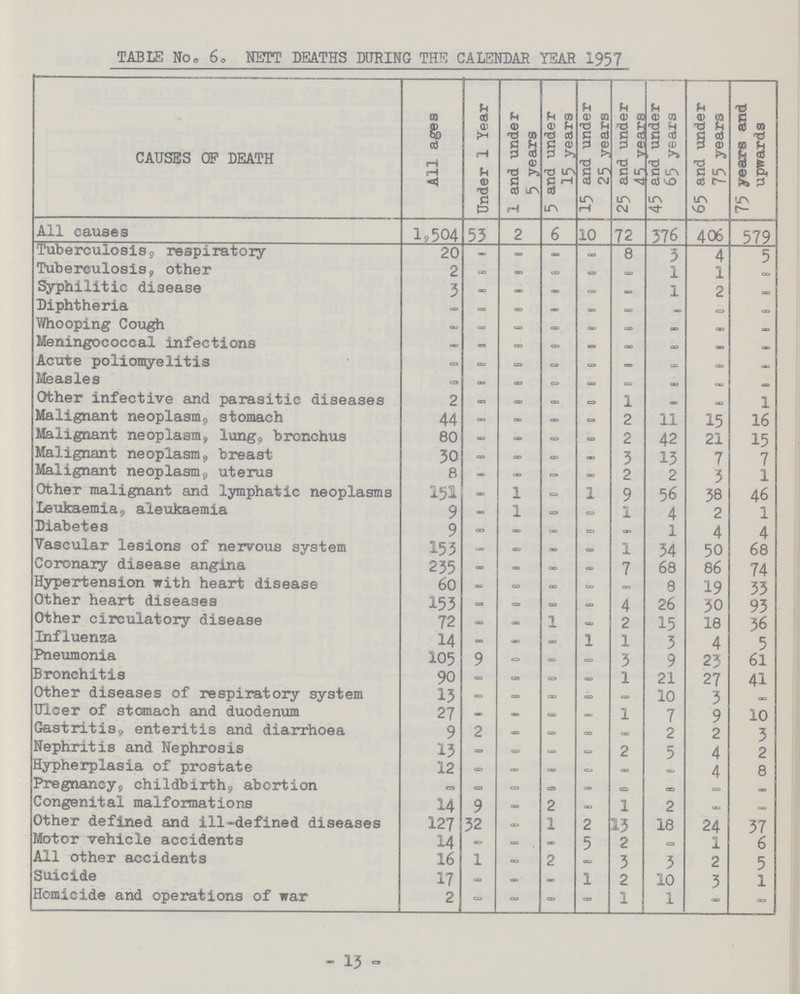 TABLE No. 6. NETT DEATHS DURING THE CALENDAR YEAR 1957 CAUSES OF DEATH All ages Under 1 Year 1 and under 5 years 5 and under 15 years 15 and under 25 years 25 and under 45 vears 45 and under 65 years 65 and under 75 years 75 years and upwards All causes 1.504 53 2 6 10 72 376 406 579 Tuberculosis, respiratory 20 - - - - 8 3 4 5 Tuberculosis, other 2 - - - - - 1 1 - Syphilitic disease 3 - - - - - 1 2 - Diphtheria - - - - - - - - - Whooping Cough - - - - - - - - - Meningococcal infections - - - - - - - - - Acute poliomyelitis - - - - - - - - - Measles - - - - - - - - - Other infective and parasitic diseases 2 - - - - 1 - - 1 Malignant neoplasm, stomach 44 - - - - 2 11 15 16 Malignant neoplasm, lung., bronchus 80 - - - - 2 42 21 15 Malignant neoplasm, breast 30 - - - - 3 13 7 7 Malignant neoplasm, uterus 8 - - - - 2 2 3 1 Other malignant and lymphatic neoplasms 151 - 1 - 1 9 56 38 46 Leukaemia, aleukaemia 9 - 1 - - 1 4 2 1 Diabetes 9 - - - - - 1 4 4 Vascular lesions of nervous system 153 - - - - 1 34 50 68 Coronary disease angina 235 - - - - 7 68 86 74 Hypertension with heart disease 60 - - - - - 8 19 35 Other heart diseases 153 - - - - 4 26 30 93 Other circulatory disease 72 - - 1 - 2 15 18 36 Influenza 14 - - - 1 1 3 4 5 Pneumonia 105 9 - - - 3 9 23 61 Bronchitis 90 - - - - 1 21 27 41 Other diseases of respiratory system 13 - - - - - 10 3 Ulcer of stomach and duodenum 27 - - - - 1 7 9 10 Gastritis, enteritis and diarrhoea 9 2 - - - - 2 2 5 Nephritis and Nephrosis 13 - - - - 2 5 4 2 Hypherplasia of prostate 12 - - - - - - 4 8 Pregnancy, childbirth, abortion - - - - - - - - - Congenital malformations 14 9 - 2 - 1 2 - - Other defined and ill-defined diseases 127 32 - 1 2 15 18 24 37 Motor vehicle accidents 14 - - - 5 2 - 1 6 All other accidents 16 1 - 2 - 3 3 2 5 Suicide 17 - - - 1 2 10 3 1 Homicide and operations of war 2 - - - - 1 1 - - - 15 -