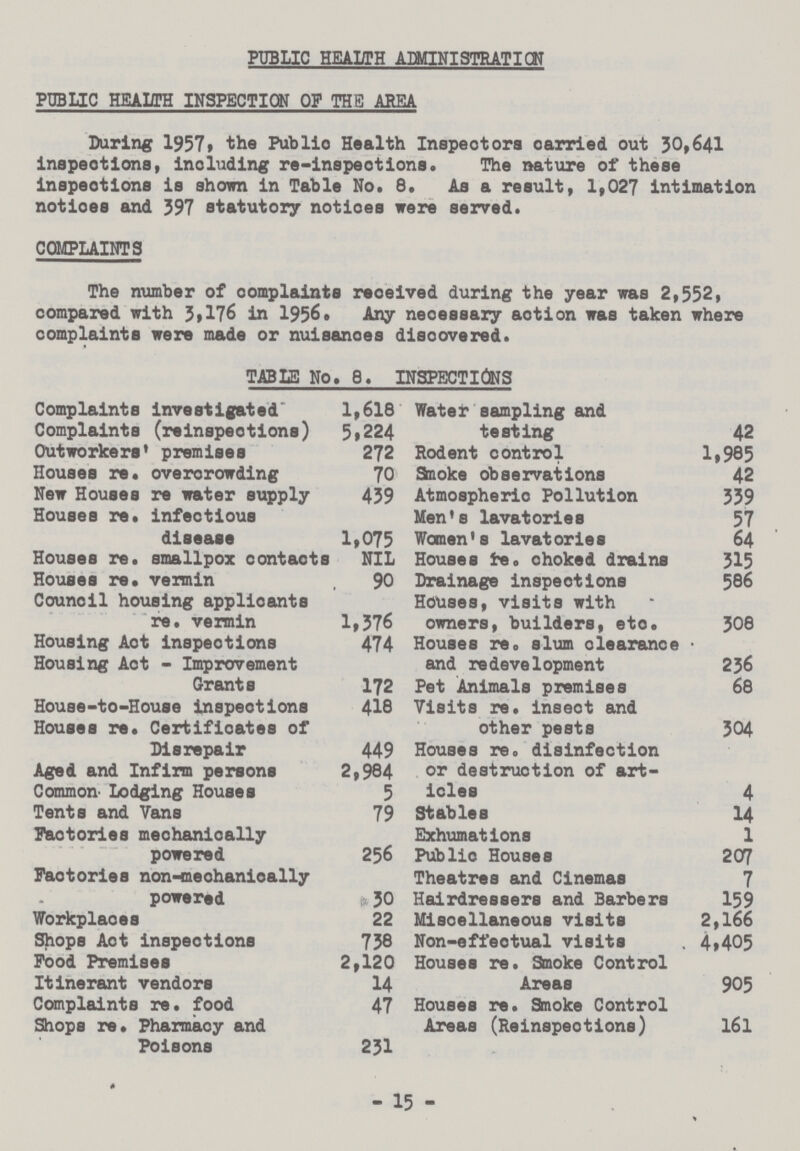 PUBLIC HEALTH ADMINISTRATION PUBLIC HEALTH INSPECTION OF THE AREA During 1957, the Public Health Inspeotors carried out 30,641 inspections, including re-inspeotions. The nature of these inspections is shown in Table No. 8. As a result, 1,027 intimation notices and 397 statutory notices were served. COMPLAINTS The number of complaints received during the year was 2,552, compared with 3,176 in 1956. Any necessary action was taken where complaints were made or nuisances discovered. TABLE No. 0. INSPECTIONS Complaints investigated 1,618 Water sampling and Complaints (reinspeotions) 5,224 testing 42 Outworkers' premises 272 Rodent control 1,985 Houses re. overcrowding 70 Smoke observations 42 New Houses re water supply 439 Atmospheric Pollution 339 Houses re. infectious Men's lavatories 57 disease 1,075 Women's lavatories 64 Houses re. smallpox contacts NIL Houses re. choked drains 315 Houses re. vermin 90 Drainage inspections 586 Council housing applicants Houses, visits with re. vermin 1,376 owners, builders, etc. 308 Housing Act inspections 474 Houses re. slum clearance Housing Act - Improvement and redevelopment 236 Grants 172 Pet Animals premises 68 House-to-House inspections 418 Visits re. insect and Houses re. Certificates of other pests 304 Disrepair 449 Houses re, disinfection Aged and Infirm persons 2,984 or destruction of art¬ Common Lodging Houses 5 icles 4 Tents and Vans 79 Stables 14 Factories mechanically 256 Exhumations 1 powered Public Houses 207 Faotories non-mechanioally Theatres and Cinemas 7 powered 30 Hairdressers and Barbers 159 Workplaces 22 Miscellaneous visits 2,166 Shops Act inspections 738 Non-effeotual visits 4,405 Food Premises 2,120 Houses re. Smoke Control Itinerant vendors 14 Areas 905 Complaints re. food 47 Houses re. Smoke Control Shops re. Pharmacy and Areas (Reinspeotions) 161 Poisons 231 - 15 -