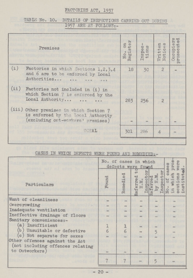 FACTORIES ACT, 1937 TABLE No, 10. DETAILS OF INSPECTIONS CARRIED OUT DURING 1957 ARE AS FOLLOWS:- Premises No. on Register Inspec tions Written Notices Occupiers proaecuted (i) Factories in which Sections 1,2,3,4 and 6 are to be enforced by Local Authorities 18 30 2 — (ii) Factories not included in (i) in which Section 7 is enforced by the Local Authority 283 256 2 (iii) Other premises in which Section 7 is enforced by the local Authority (excluding out-workers' premises) - - - - TOTAL 301 28b 4 - CASES IN WHICH DEFECTS WERE FOUND AND REMEDIED:- Particulars No. of cases in which defects were found No. of cases in which pros ecutions were instituted. Pound Remedied Referred tc H.M. Inspector Referred by H.M. Inspector Want of cleanliness - - - - - Overcrowding - - - - Inadequate ventilation - - - - — Ineffective drainage of floors - - - - - Sanitary conveniences: (a) Insufficient 1 1 - - - (b) Unsuitable or defective 6 6 - 5 - (c) Not separate for sexes - - - - - Other offences against the Act (not including offences relating to Outworkers) - - - - - 7 7 - 5 - - 20 -