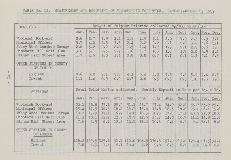 TABLE No. 11. MEASUREMENT AND RECORDING OP ATMOSPHERIC POLLUTION. JANUARY-DISC 3DECEMBER, 1957 STATIONS Weight of Sulphur Trioxide collected mg/lOQ sq,cm/day Jan. Feb. Mar. Apr, May June July Aug. Sept Oct. Nov, Dec. Woolwich Dockyard 2.6 2.7 1.9 2.4 1.9 1.9 2.1 2.0 1.9 2.3 2.9 3.1 Municipal Offices 3.7 4.0 2.5 3.5 2.4 2.2 2.2 2.1 2.6 3.2 4.6 5.1 Abbey Wood Omnibus Garage 2.8 3.2 2.2 2.0 1.5 1.4 1.7 1.7 2.1 2.5 3.6 3.8 Shooters Hill Golf Club 3.0 3.1 2.3 2.7 1.6 1.7 1. 6 1.6 1.7 2.0 3.9 4.2 Eltham High Street Area 1.7 1.5 1.0 1.4 0.8 0.8 0.7 0,7 0.7 1.3 2.1 2.3 OTHER STATIONS IN COUNTY OF LONDON Highest 8.6 8.8 7.1 5.5 4.1 3.4 4.0 3.3 3.5 5.9 7.4 8.8 Lowest 1.1 1.4 0.9 0.9 0.7 0.6 0.5 0.5 0.5 1.0 1.3 1.6 STATIONS Total Solid Matter collected. Monthly Deposit in Tons per Sq. Mile. Jan. Feb. Mar. Apr, May June July Aug, Sept Oct. Nov. Dec . Woolwich Dockyard 20.1 28.8 35.1 25.9 31.1 26.7 37.4 34.9 32.8 33.7 33.9 29.2 Municipal Offices 13.4 17.9 16.5 18.2 16.7 16.4 18.8 18.3 18,6 23.2 26.4 19.6 Abbey Wood Omnibus Garage 10.7 17.9 17.1 16.7 14.8 16.3 18.5 17.6 17,1 18.5 22.0 18.0 Shooters Hill Golf Club 11.4 10.1 12.2 12,9 10.5 12.5 13.7 14.0 10,7 11.1 12.8 11.8 Eltham High Street Area 7.6 6.3 8,1 12.8 10.1 11.0 10,6 9.4 b.7 9.0 14.1 8,8 OTHER STATIONS IN COUNTY OF LONDON j Highest 128.2 139.5 125.8 91.1 112.0 103.5 136.6 191.9 213.8 128.4 81.3 134.4 Lowest 7.6 6.3 7.4 8.1 10.0 5.2 9.8 6.3 , 6.7 9.0 8.8 8.8 - 25 -