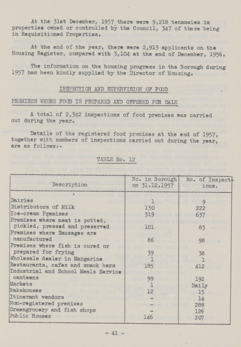 At the 31st December, 1957 there were 9,218 tenancies in properties owned or controlled by the Council, 347 of these being in Requisitioned Properties. At the end of the year, there were 2,913 applicants on the Housing Register, compared with 3,104 at the end of December, 1956. The information on the housing progress in the Borough during 1957 has been kindly supplied by the Director of Housing# INSPECTION AND SUPERVISION OF FOOD PREMISES WHERE FOOD IS PREPARED AND OFFERED FOR SALE A total of 2,342 inspections of food premises was carried out during the year. Details of the registered food premises at the end of 1957? together with numbers of inspections carried out during the year9 are as follows:- TABLE No. 12 Description No. in Borough on 31.12.1957 No. of Inspect ions. Dairies 1 9 Distributors of Milk 130 222 Ice-cream Premises 319 637 Premises where meat is potted, pickled, pressed and preserved 101 83 Premises where Sausages are manufactured 86 98 Premises where fish is cured or prepared for frying 39 38 Wholesale dealer in Margarine 1 1 Restaurants, cafes and snack bars 185 412 Industrial and School Meals Service canteens 99 192 Markets 1 Daily Bakehouses 12 15 Itinerant vendors — 14 Non-registered premises - 288 Greengrocery and fish shops — 126 Public Houses 146 207 - 41 -
