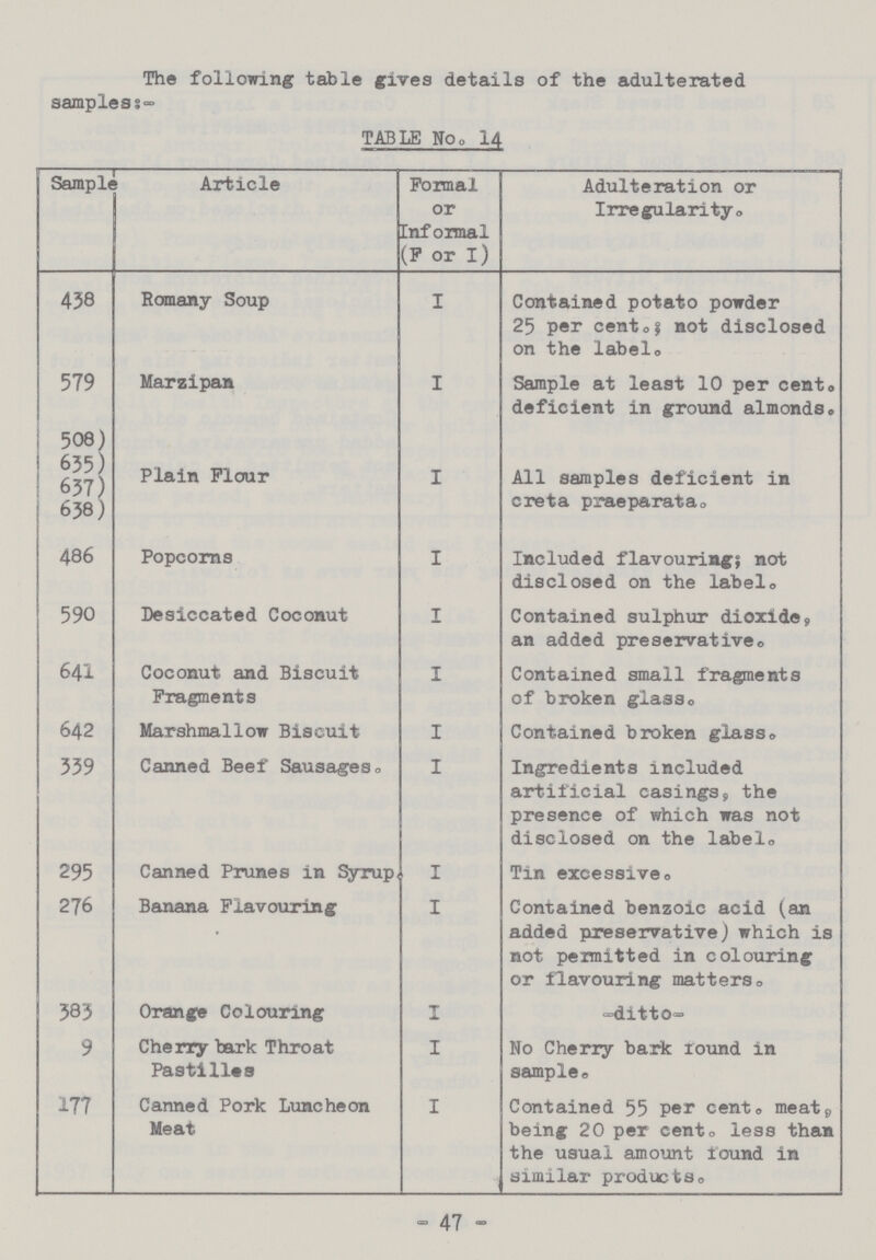 The following table gives details of the adulterated samples:- TABLE No. 14 Sample Article Formal or Infoimal (F or I) Adulteration or Irregularity. 438 Romany Soup I Contained potato powder 25 per cent.; not disclosed on the label. 579 Marzipan I Sample at least 10 per cento deficient in ground almonds. 508) 635) 637) 638) Plain Flour I All samples deficient in creta praeparata. 486 Popcorns I Included flavouring; not disclosed on the label. 590 Desiccated Coconut I Contained sulphur dioxide, an added preservative, 641 Coconut and Biscuit Fragments I Contained small fragments of broken glass, 642 Marshmallow Biscuit I Contained broken glass, 339 Canned Beef Sausages, I Ingredients included artificial casings, the presence of which was not disclosed on the label, 295 Canned Prunes in Syrup I Tin excessive, 276 Banana Flavouring I Contained benzoic acid (an added preservative) which is not permitted in colouring or flavouring matters. 383 Orange Colouring I -ditto- 9 Cherry bark Throat Pastilles I No Cherry bark round in sample. 177 Canned Pork Luncheon Meat I Contained 55 per cent. meats, being 20 per cent. less than the usual amount round in similar products. -47-