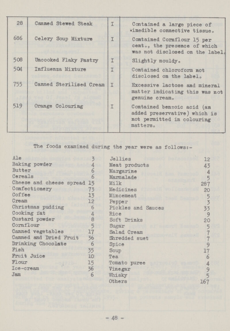 28 Canned Stewed Steak I Contained a large piece of inedible connective tissue. 686 Celery Soup Mixture I Contained Cornflour 15 per cent., the presence of which was not disclosed on the label. 508 Uncooked Flaky Pastry I Slightly mouldy. 504 Influenza Mixture I Contained chloroform not disclosed on the label. 755 Canned Sterilised Cream I Excessive lactose and mineral matter indicating this was not genuine cream. 519 Orange Colouring I Contained benzoic acid (an added preservative) which is not permitted in colouring matters. The foods examined during the year were as follows:- Ale 3 Baking powder 4 Butter 6 Cereals 6 Cheese and cheese spread 15 Confectionery 73 Coffee 13 Cream 12 Christmas pudding 6 Cooking fat 4 Custard powder 8 Cornflour 5 Canned vegetables 17 Canned and Dried Fruit 36 Drinking Chocolate 6 Fish 35 Fruit Juice 10 Flour 15 Ice-cream 36 Jam 6 Jellies 12 Meat products 43 Margarine 4 Marmalade 5 Milk 287 Medicines 20 Mincemeat 5 Pepper 3 Pickles and Sauces 33 Rice 9 Soft Drinks 20 Sugar 5 Salad Cream 7 Shredded suet 7 Spice 9 Soup 17 Tea 6 Tomato puree 4 Vinegar 9 Whisky 5 Others 167 - 48 -