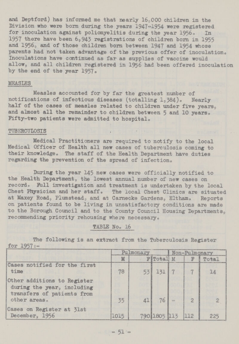 and Deptford) has informed me that nearly 16,000 children in the Division who were born during the years 1947–1954 were registered for inoculation against poliomyelitis during the year 1956. In 1957 there have been 6,943 registrations of children born in 1955 and 1956, and of those children born between 1947 and 1954 whose parents had not taken advantage of the previous offer of inoculation. Inoculations have continued as far as supplies of vaccine would allow, and all children registered in 1956 had been offered inoculation by the end of the year 1957° MEASLES Measles accounted for by far the greatest number of notifications of infectious diseases (totalling 1,384), Nearly half of the cases of measles related to children under five years, and almost all the remainder to children between 5 and 10 years. Fifty-two patients were admitted to hospital. TUBERCULOSIS Medical Practitioners are required to notify to the local Medical Officer of Health all new cases of tuberculosis coming to their knowledge. The staff of the Health Department have duties regarding the prevention of the spread of infection. During the year 145 new cases were officially notified to the Health Department, the lowest annual number of new cases on record. Full investigation and treatment is undertaken by the local Chest Physician and her staff. The local Chest Clinics are situated at Maxey Road, Plumstead. and at Carnecke Gardens, Eltham. Reports on patients found to be living in unsatisfactory conditions are made to the Borough Council and to the County Council Housing Departments, recommending priority rehousing where necessary. TABLE NO, 16 The following is an extract from the Tuberculosis Register for 1957s- Pulmonary Non-Pulmonary M F Total M F Total Cases notified for the first time 78 53 131 7 7 14 Other additions to Register during the year, including transfers of patients from other areas. 35 41 76 - 2 2 Cases on Register at 31st December, 1956 1015 790 1805 113 112 225 - 51 -