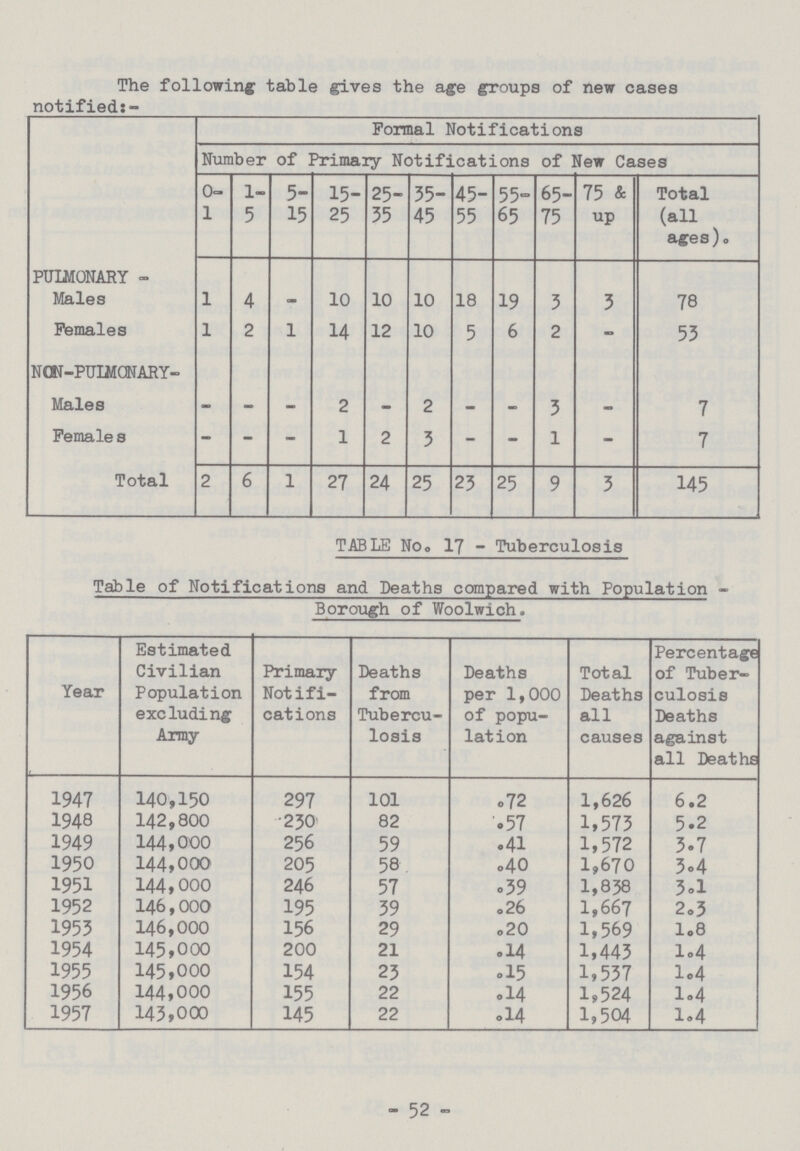 The following table gives the age groups of new cases notified:- Formal Notifications Number of Primary Notifications of New Cases 0 1 1- 5 5- 15 15- 25 25 35 35 45 45- 55 55= 65 65 75 75 & up Total (all ages). PULMONARY - Males 1 4 - 10 10 10 18 19 3 3 78 Females 1 2 1 14 12 10 5 6 2 - 53 NON-PULMONARY- Males - - - 2 - 2 - - 3 - 7 Females - - - 1 2 3 - - 1 - 7 Total 2 6 1 27 24 25 23 25 9 3 145 TABLE No® 17 - Tuberculosis Table of Notifications and Deaths compared with Population - Borough of Woolwich. Year Estimated Civilian Population excluding Army Primary Notifi cations Deaths from Tubercu losis Deaths per 1,000 of popu lation Total Deaths all causes Percentage of Tuber culosis Deaths against all Deaths 1947 140,150 297 101 .72 1,626 6.2 1948 142,800 230 82 .57 1,573 5.2 1949 144,000 256 59 .41 1,572 3.7 1950 144,000 205 58 .40 1,670 3.4 1951 144,000 246 57 .39 1,838 3.1 1952 146,000 195 39 .26 1,667 2.3 1953 146,000 156 29 .20 1,569 1.8 1954 145,000 200 21 .14 1,443 1.4 1955 145,000 154 23 .15 1,537 1.4 1956 144,000 155 22 .14 1,524 1.4 1957 143,000 145 22 .14 1,504 1.4 - 52 -