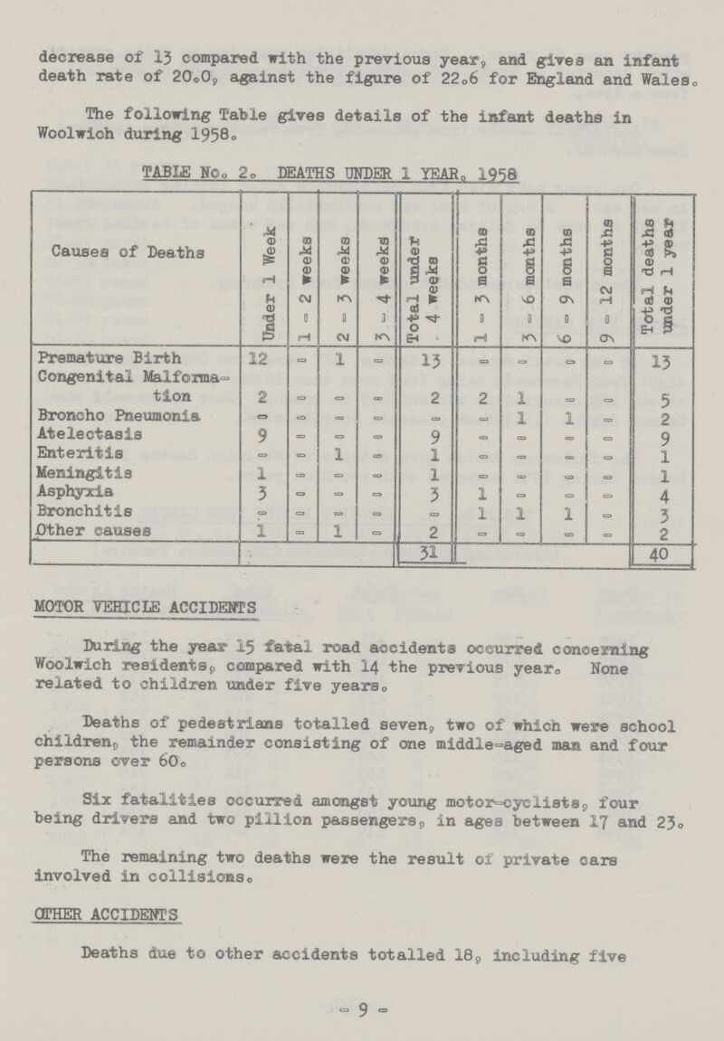 decrease of 13 compared with the previous year, and gives an infant death rate of 20.0. against the figure of 22.6 for England and Wales. The following Table gives details of the infant deaths in Woolwich during 1958. TABLE NO. 2. DEATHS UNDER 1 YEAR, 1958 Causes of Deaths Under 1 Week 1 - 2 weeks 2 - 3 weeks 3 - 4 weeks Total under 4 weeks 1 - 3 months 3 - 6 months 6- 9 months 9 - 12 months Total deaths under 1 year Premature Birth 12 - 1 - 13 - - - - 13 Congenital Malforma tion 2 - - - 2 2 1 - - 5 Broncho Pneumonia - - - - - - 1 1 - 2 Atelectasis 9 - - - 9 - - - - 9 Enteritis - - 1 - 1 - - - - 1 Meningitis 1 - - - 1 - - - - 1 Asphyxia 3 - - - 3 1 - - - 4 Bronchitis - - - - - 1 1 1 - 3 Other causes 1 - 1 - 2 - - - - 2 31 40 MOTOR VEHICLE ACCIDENTS During the year 15 fatal road accidents occurred concerning Woolwich residents, compared with 14 the previous year0 None related to children under five years. Deaths of pedestrians totalled seven, two of which were school children, the remainder consisting of one middle-aged man and four persons over 60. Six fatalities occurred amongst young motor-cyclists, four being drivers and two pillion passengers, in ages between 17 and 23. The remaining two deaths were the result of private cars involved in collisions. OTHER ACCIDENTS Deaths due to other accidents totalled 18, including five - 9 -