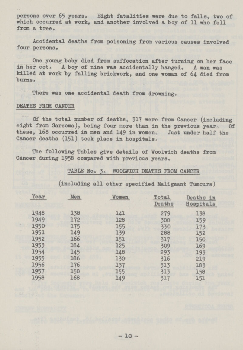 persons over 65 years. Eight fatalities were due to falls, two of which occurred at work, and another involved a boy of 11 who fell from a tree. Accidental deaths from poisoning from various causes involved four persons. One young baby died from suffocation after turning on her face in her cot. A boy of nine was accidentally hanged. A man was killed at work by falling brickwork, and one woman of 64 died from burns. There was one accidental death from drowning. DEATHS FRCM CANCER Of the total number of deaths, 317 were from Cancer (including eight from Sarcoma), being four more than in the previous year. Of these, 168 occurred in men and 149 in women. Just under half the Cancer deaths (151) took place in hospitals. The following Tables give details of Woolwich deaths from Cancer during 1958 compared with previous years. TABLE No. 3. WOOLWICH DEATHS FROM CANCER (including all other specified Malignant Tumours) Year Men Women Total Deaths Deaths in Hospitals 1948 138 141 279 138 1949 172 128 300 159 1950 175 155 330 173 1951 149 139 288 152 1952 166 151 317 150 1953 184 125 309 169 1954 145 148 293 193 1955 186 130 316 219 1956 176 137 313 183 1957 158 155 313 158 1958 168 149 317 151 - 10 -