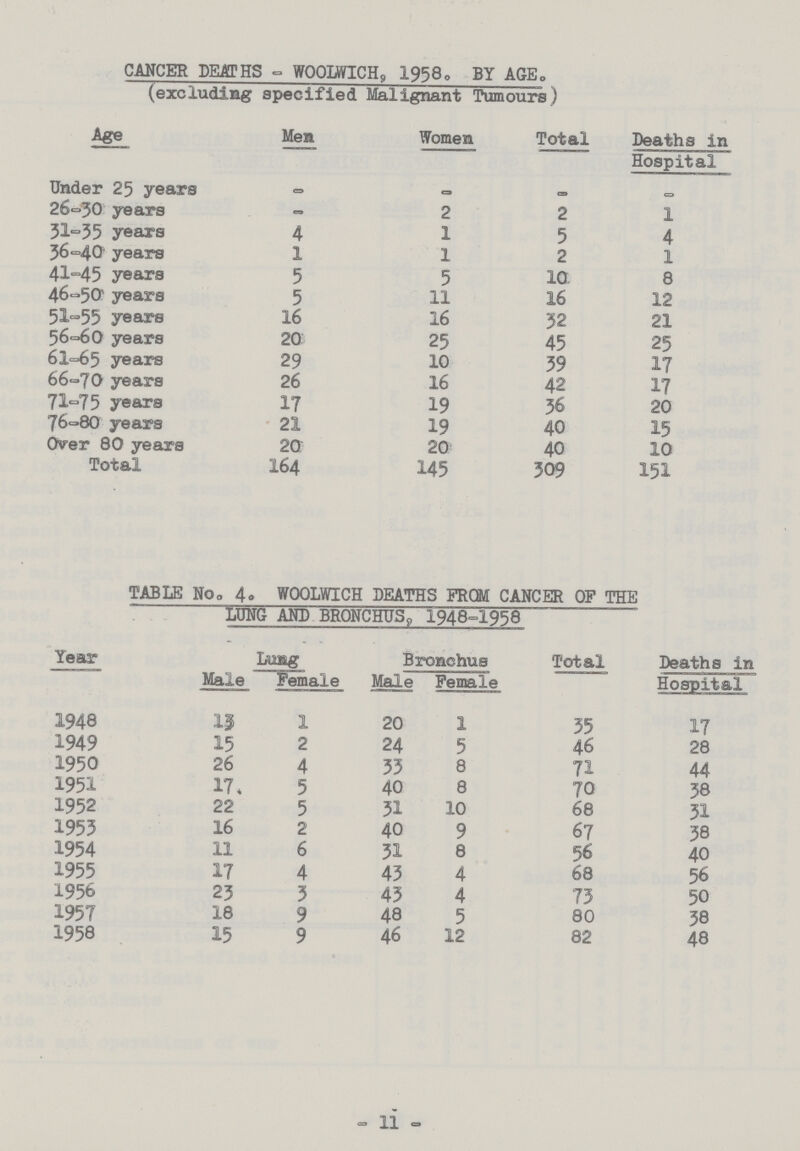 CANCER DEATHS - WOOLWICH, 1958. BY AGE. (excluding specified Malignant Tumours) Age Men Women Total Deaths in Hospital Under 25 years - - - - 26-30 years - 2 2 1 31-35 years 4 1 5 4 36-40 years 1 1 2 1 41-45 years 5 5 10 8 46-50 years 5 11 16 12 51-55 years 16 16 32 21 56-60 years 20 25 45 25 61-65 years 29 10 39 17 66-70 years 26 16 42 17 71-75 years 17 19 36 20 76-80 years 21 19 40 15 Over 80 years 20 20 40 10 Total 164 145 309 151 TABLE No. 4. WOOLWICH DEATHS FROM CANCER OF THE LUNG AND BRONCHUS, 1948-1958 Year Lung Bronchus Total Deaths in Hospital Male Female Male Female 1948 19 1 20 1 35 17 1949 15 2 24 5 46 28 1950 26 4 33 8 71 44 1951 17 5 40 8 70 38 1952 22 5 31 10 68 31 1953 16 2 40 9 67 38 1954 11 6 31 8 56 40 1955 17 4 43 4 68 56 1956 23 3 43 4 73 50 1957 18 9 48 5 80 38 1958 15 9 46 12 82 48