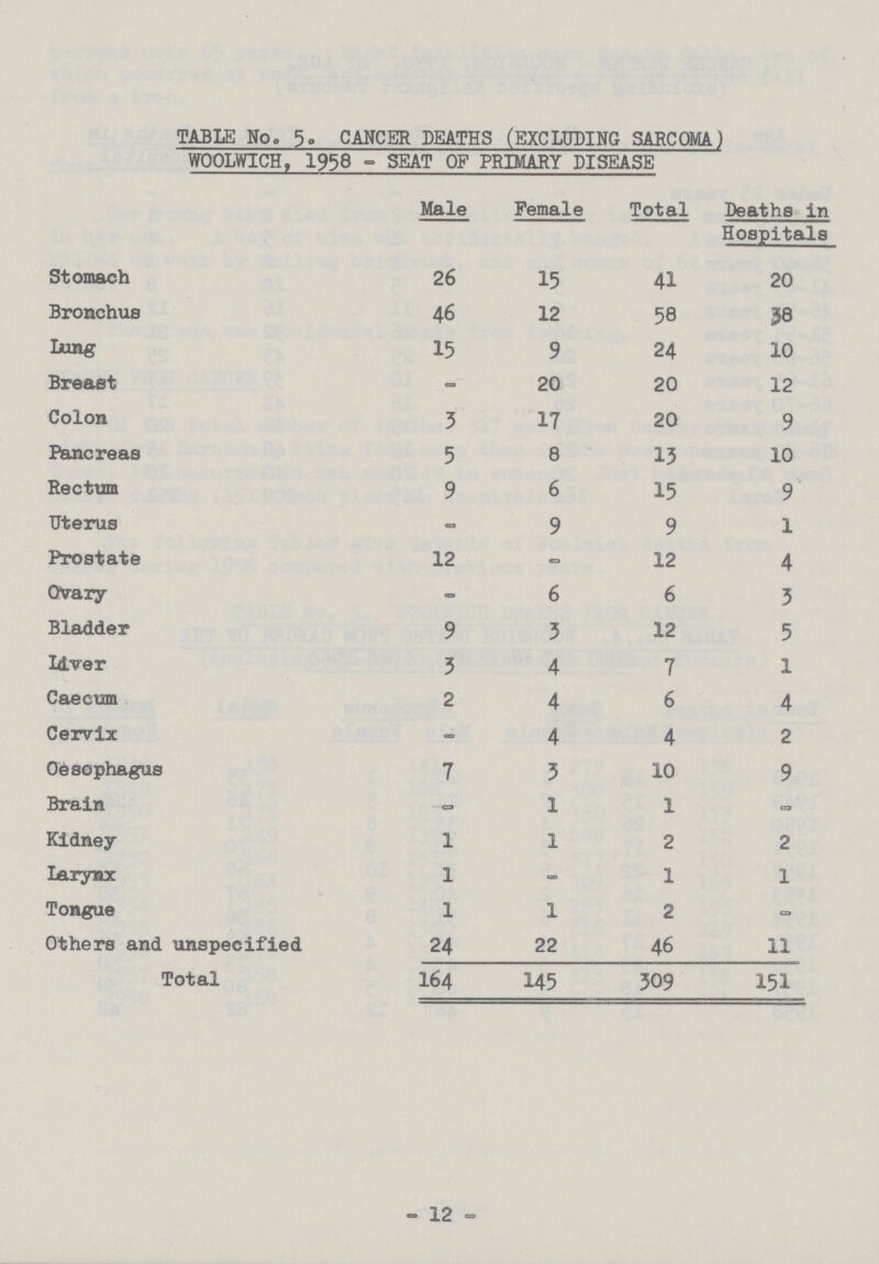 TABLE No. 5. CANCER DEATHS (EXCLUDING SARCOMA) WOOLWICH, 1958 - SEAT OF PRIMARY DISEASE Male Female Total Deaths in Hospitals Stomach 26 15 41 20 Bronchus 46 12 58 38 lung 15 9 24 10 Breast - 20 20 12 Colon 3 17 20 9 Pancreas 5 8 13 10 Rectum 9 6 15 9 Uterus - 9 9 1 Prostate 12 - 12 4 Ovary - 6 6 3 Bladder 9 3 12 5 liver 3 4 7 1 Caecum 2 4 6 4 Cervix - 4 4 2 Oesophagus 7 3 10 9 Brain - 1 1 - Kidney 1 1 2 2 Larynx 1 - 1 1 Tongue 1 1 2 - Others and unspecified 24 22 46 11 Total 164 145 309 151 - 12 -