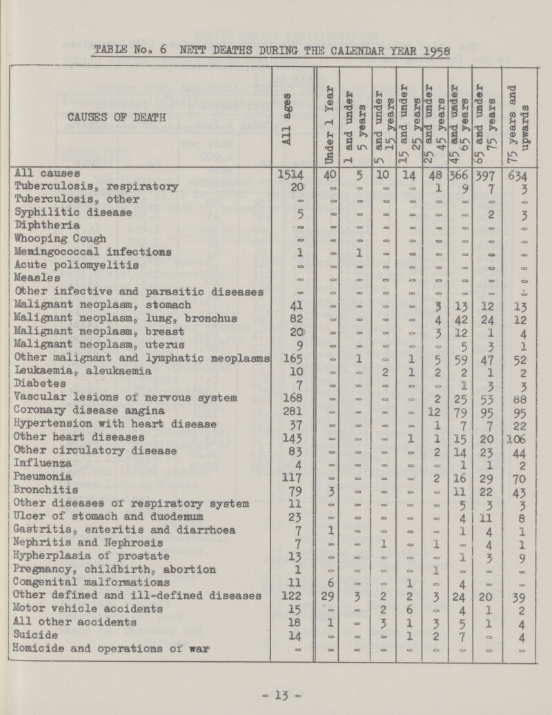 TABLE NO. 6 NETT DEATHS DURING THE CALENDAR YEAR 1958 CAUSES OP DEATH All ages Under 1 Year 1 and under 5 years 5 and under 15 years 15 and under 25 years 25 and under 45 years 45 and under 65 years 65 and under 75 years ars and upwards All causes 1514 40 5 10 14 48 366 397 634 Tuberculosis, respiratory 20 - • - 1 9 7 3 Tuberculosis, other - - - - — - — - Syphilitic disease 5 — - - - - - 2 3 Diphtheria - - - - -- - - - Whooping Cough - - - - - - - - Meningococcal infections 1 - 1 - - - - - - Acute poliomyelitis - - - - - - - - - Measles - - - - - - - - - Other infective and parasitic diseases - — - - - - - - - Malignant neoplasm, stomach 41 - - - - 3 13 12 13 Malignant neoplasm, lung, bronchus 82 - - - - 4 42 24 12 Malignant neoplasm, breast 20 - - - - 3 12 1 4 Malignant neoplasm, uterus 9 - - - - - 5 3 1 Other malignant and lymphatic neoplasms 165 - 1 - 1 5 59 47 52 Leukaemia, aleukaemia 10 - - 2 1 2 2 1 2 Diabetes 7 - - — - - 1 3 3 Vascular lesions of nervous system 168 - — - - 2 25 53 88 Coronary disease angina 281 - - - - 12 79 95 95 Hypertension with heart disease 37 - - - 1 7 7 22 Other heart diseases 143 - - - 1 1 15 20 106 Other circulatory disease 83 - - - - 2 14 23 44 Influenza 4 - - - - - 1 1 2 Pneumonia 117 - - - - 2 16 29 70 Bronchitis 79 3 - - - - 11 22 43 Other diseases of respiratory system 11 - - - — - 5 3 3 Ulcer of stomach and duodenum 23 - - - - - 4 11 8 Gastritis, enteritis and diarrhoea 7 1 — - - - 1 4 1 Nephritis and Nephrosis 7 - - 1 - 1 - 4 1 Hypherplasia of prostate 13 - - - - - 1 3 9 Pregnancy, childbirth, abortion 1 - - - - 1 - - - Congenital malformations 11 6 - - 1 - 4 - - Other defined and ill-defined diseases 122 29 3 2 2 3 24 20 39 Motor vehicle accidents 15 - - 2 6 - 4 1 2 All other accidents 18 1 - 3 1 3 5 1 4 Suicide 14 - - - 1 2 7 - 4 Homicide and operations of war - - - - - - - - - - 13 -