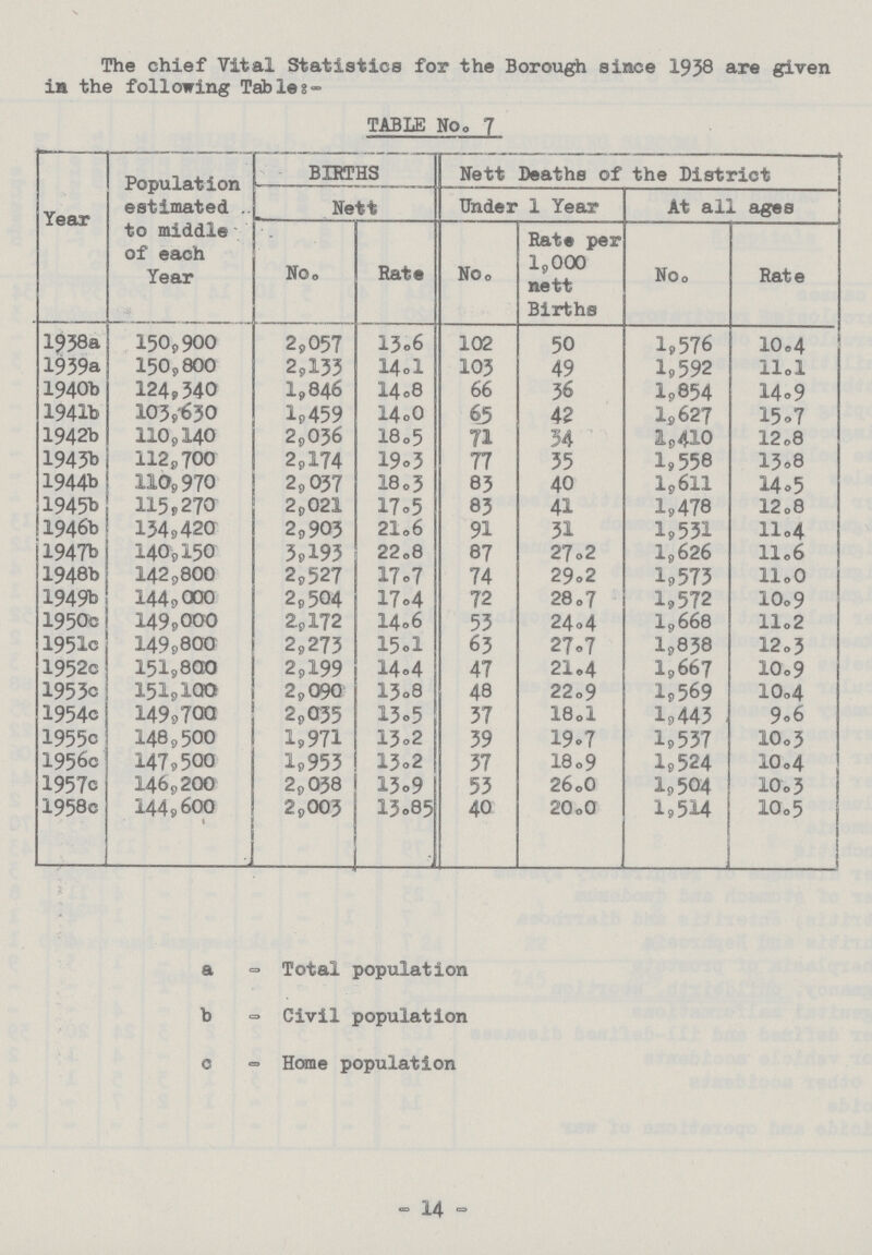 The chief Vital Statistics for the Borough since 1938 are given in the following Tables:- TABLE No. 7 Year Population estimated . to middle of each Year BIRTHS Nett Deaths of the District Nett Under 1 Year At all ages No. Rate No. Rate per 1,000 nett Births No. Rate 1938a 150,900 2,057 13.6 102 50 1,576 10.4 1939a 150,800 2,133 14.1 103 49 1,592 11.1 1940b 124,340 1,846 14.08 66 36 1,854 14.9 1941b 103,630 1,459 14.0 65 42 1.627 15.7 1942b 110,140 2,056 18.5 71 54 1,410 12.8 1943b 112,700 2,174 19.5 77 35 1,558 13.8 1944b 110,970 2,057 18.5 83 40 1,611 14.5 1945b 115,270 2,021 17.5 85 41 1,478 12.8 1946b 134,420 2,905 21.6 91 31 1,531 11.4 1947b 140,150 3,193 22.8 87 27.2 1,626 11.6 1948b 142,800 2,527 17.7 74 29.2 1,573 11.0 1949b 144,000 2,504 17.4 72 28.7 1,572 10.9 1950c 149,000 2,172 14.6 55 24.4 1,668 11.2 1951c 149,800 2,273 15.1 65 27.7 1,858 12.3 1952c 151,800 2,199 14.4 47 21.4 1,667 10.9 1953c 151,100 2,090 13.8 48 22.9 1,569 10.4 1954c 149,700 2,055 13.5 57 18.1 1,443 9.6 1955c 148,500 1,971 13.2 39 19.7 1,537 10.3 1956c 147,500 1,955 13.2 37 18.9 1,524 10.4 1957c 146,200 2,058 13.9 53 26.0 1,504 10.3 1958c 144,600 1 2,005 13.85 40 20.0 1,514 10.5 1 a - Total population b - Civil population c - Home population - 14 -