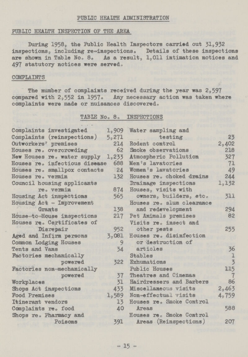 PUBLIC HEALTH ADMINISTRATION PUBLIC HEALTH INSPECTION OF THE AREA During 1958, the Public Health Inspectors carried out 31,932 inspections,, including re-inspections. Details of these inspections are shown in Table No. 8. As a result, 1,011 intimation notices and 497 statutory notices were served. COMPLAINTS The number of complaints received during the year was 2,597 compared with 2,552 in 1957. Any necessary action was taken where complaints were made or nuisances discovered. TABLE No. 8. INSPECTIONS Complaints investigated 1,909 Water sampling and testing 25 Complaints (reinspections) 5,271 Outworkers' premises 214 Rodent control 2,402 Houses re. overcrowding 62 Smoke observations 218 New Houses re, water supply 1,233 Atmospheric Pollution 327 Houses re. infectious disease 688 Men's lavatories 71 Houses re. smallpox contacts 24 Women's lavatories 49 Houses re. vermin 132 Houses re. choked drains 244 Council housing applicants re. vexmin 874 Drainage inspections 1,132 House, visits with owners, builders, etc. 311 Housing Act inspections 565 Housing Act-Improvement Grants 138 Houses re, slum clearance and redevelopment 294 House-House inspections 217 Pet Animals premises 82 Houses re. Certificates of Disrepair 952 Visits re, insect and other pests 255 Aged and Infirm persons 3,081 Houses re. disinfection or destruction of articles 56 Common Lodging Houses 9 Tents and Vans 34 Factories mechanically powered 322 Stables 1 Exhumations 3 Factories non-echanically powered 37 Public House® 115 Theatres and Cinemas 7 Workplaces 31 Hairdressers and Barbers 86 Shops Act inspections 433 Miscellaneous visits 2,65 Food Premises 1,89 Non-effectual visits 4.59 Itinerant vendors 13 Houses re. Smoke Control Areas 588 Complaints re. ood 40 Shops re. Pharmacy and Poisons 391 Houses re. Smoke Control Areas (Reinspections) 207 -1-