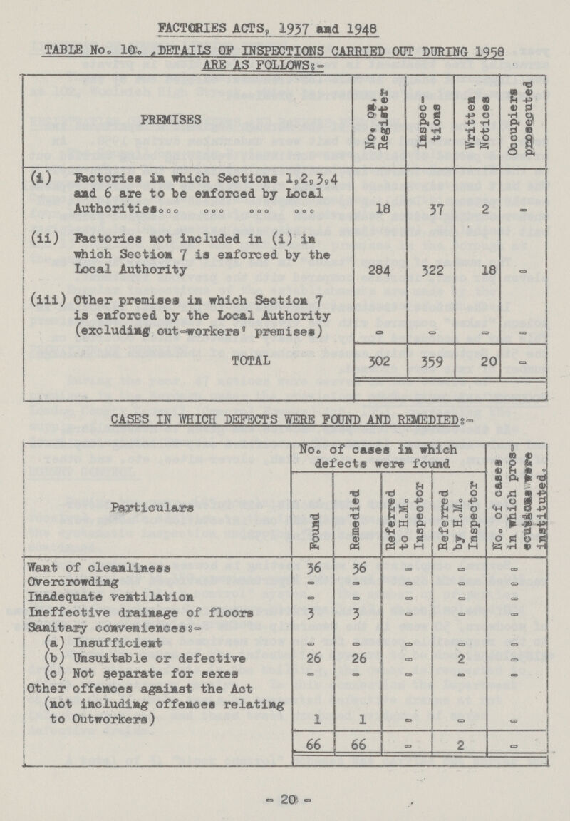 FACTORIES ACTS, 1937 and 1948 TABLE No, 10. DETAILS OF INSPECTIONS CARRIED OUT DURING 1958 ARE AS FOLLOWS PREMISES No. on Register Inspec tions Written Notices Occupiers prosecuted (i) Factories in which Sections 1,2,3,4 and 6 are to be enforced by Local Authorities 18 37 2 - (ii) Factories not included in (i) in which Section 7 is enforced by the Local Authority 284 322 18 - (iii) Other premises in which Section 7 is enforced by the Local Authority (excluding out-workers' premises) - - - - TOTAL 302 359 20 CASES IN WHICH DEFECTS WERE FOUND AND REMEDIED Particulars No. of cases in which defects were found No. of cases in which pros ecutioms were instituted. Found Remedied Referred to H. M. Inspector Referred by H.M. Inspector Want of cleanliness 36 36 - - - Overcrowding - - - - - Inadequate ventilation - - - - - Ineffective drainage of floors 3 3 - - - Sanitary conveniences :- (a) Insufficient - - - - - (b) Unsuitable or defective 26 26 - 2 - (c) Not separate for sexes - - - - - Other offences against the Act (not including offences relating to Outworkers) 1 1 - - - 66 66 - 2 - - 20 -