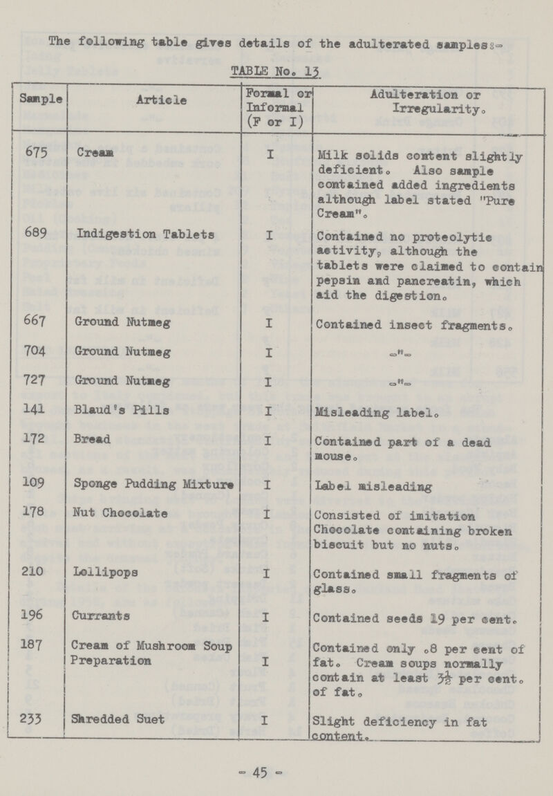 The following table gives details of the adulterated samples:- TABLE No. 13 Sample Article Formal or Informal (F or I) Adulteration or Irregularity. 675 Cream I Milk solids content slightly deficient. Also sample contained added ingredients although label stated Pure Cream. 689 Indigestion Tablets I Contained no proteolytic activity, although the tablets were claimed to contain pepsin and pancreatin, which aid the digestion. 667 Ground Nutmeg I Contained insect fragments. 704 Ground Nutmeg I - „ - 727 Ground Nutmeg I - „ - 141 Blaud's Pills I Misleading label. 172 Bread I Contained part of a dead mouse. 109 Sponge Pudding Mixture I Label misleading 178 Nut Chocolate I Consisted of imitation Chocolate containing broken biscuit but no nuts. 210 Lollipops I Contained snail fragments of glass. 196 Currants I Contained seeds 19 per cent. 187 Cream of Mushroom Soup Preparation I Contained only .8 per cent of fat. Cream soups normally contain at least 3½ per cent. of fat. 233 Shredded Suet I Slight deficiency in fat content. - 45 -