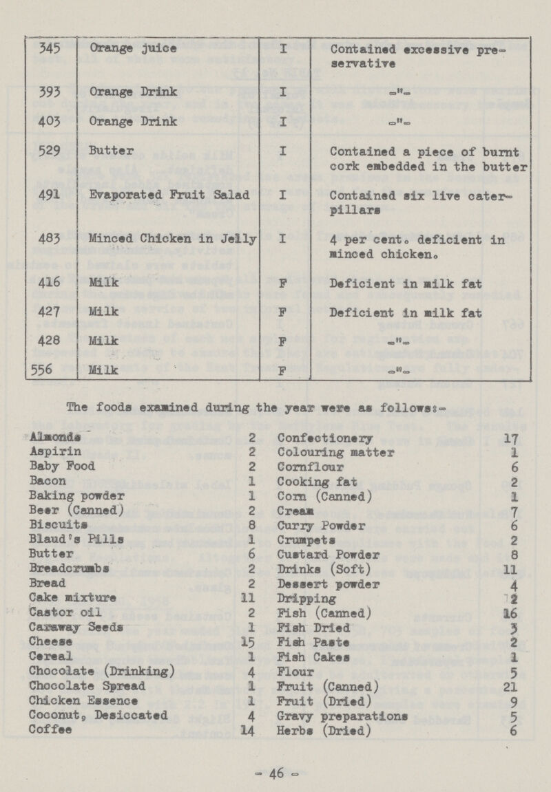345 Orange juice I Contained excessive pre servative 393 Orange Drink I - „ - 403 Orange Drink I - „ - 529 Butter I Contained a piece of burnt cork embedded in the butter 491 Evaporated Fruit Salad I Contained six live cater pillars 483 Minced Chicken in Jelly I 4 per cent. deficient in minced chicken. 416 Milk F Deficient in milk fat 427 Milk F Deficient in milk fat 428 Milk F - „ - 556 Milk F - „ - The foods examined during the year were as follows:- Almonds 2 Confectionery 17 Aspirin 2 Colouring matter 1 Baby Food 2 Cornflour 6 Bacon 1 Cooking fat 2 Baking powder 1 Corn (Canned) 1 Beer (Canned) 2 Cream 7 Biscuits 8 Curry Powder 6 Blaud's Pills 1 Crumpets 2 Butter 6 Custard Powder 8 Breadcrumbs 2 Drinks (Soft) 11 Bread 2 Dessert powder 4 Cake mixture 11 Dripping 2 Castor oil 2 Fish (Canned) 16 Caraway Seeds 1 Fish Dried 3 Cheese 15 Fish Paste 2 Cereal 1 Fish Cakes 1 Chocolate (Drinking) 4 Flour 5 Chocolate Spread 1 Fruit (Canned) 21 Chicken Essence 1 Fruit (Dried) 9 Coconut, Desiccated 4 Gravy preparations 5 Coffee 14 Herbs (Dried) 6 — 46 -