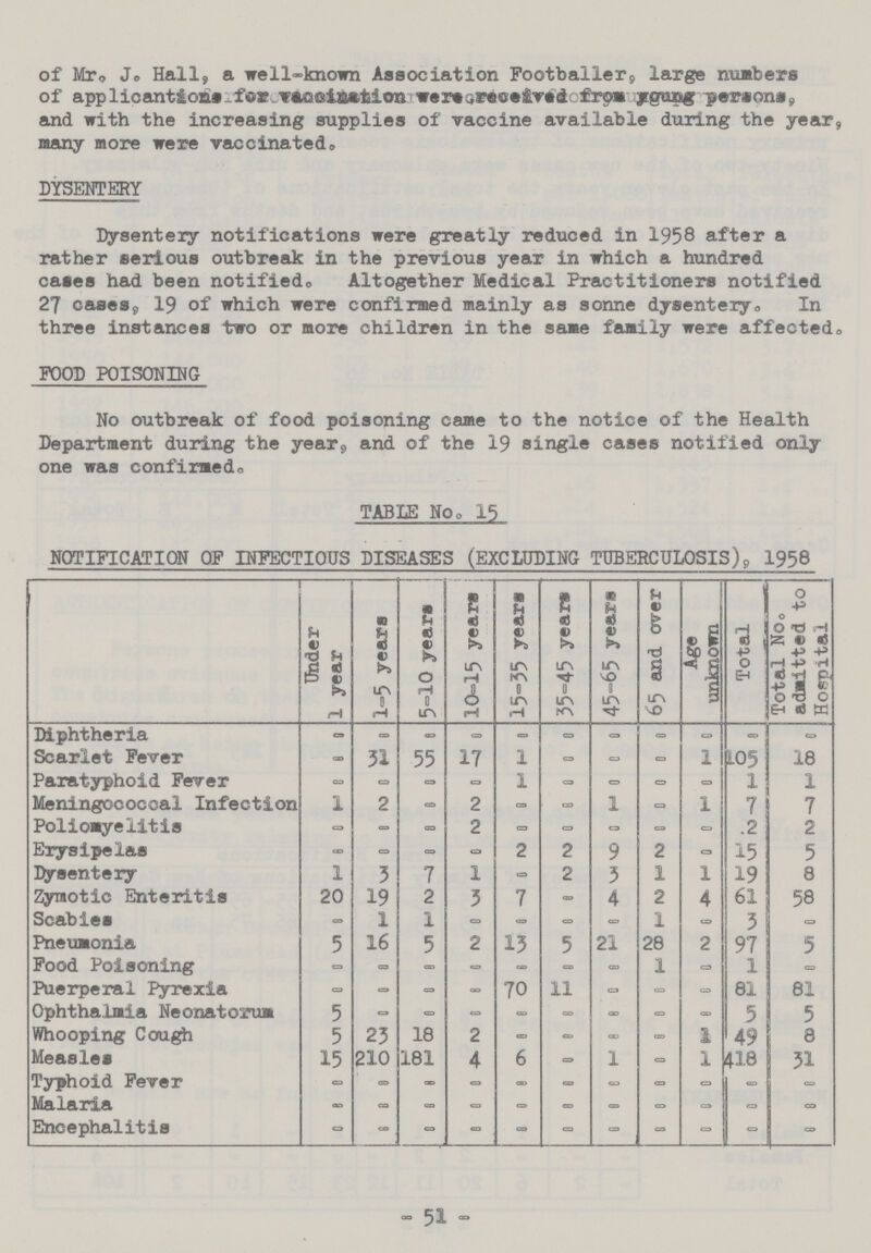 of Mr. J. Hall, a well-known Association Footballer, large numbers of applicantions for vaccination were reseived from young persons, and with the increasing supplies of vaccine available during the year, many more were vaccinated. DYSENTERY Dysentery notifications were greatly reduced in 1958 after a rather serious outbreak in the previous year in which a hundred cases had been notified. Altogether Medical Practitioners notified 27 cases, 19 of which were confirmed mainly as sonne dysentery. In three instances two or more children in the same family were affected. FOOD POISONING No outbreak of food poisoning came to the notice of the Health Department during the year, and of the 19 single cases notified only one was confirmed. TABLE NO. 15 NOTIFICATION OF INFECTIOUS DISEASES (EXCLUDING TUBERCULOSIS), 1958 Under 1 year 1-5 years 5-10 years 10-15 years 15-35 years 35-45 years 45-65 years 65 and over Age unknown Total Total NO. admitted to Hospital Diphtheria - - - - - - - - - - - Scarlet Fever - 31 55 17 1 - - - 1 105 18 Paratyphoid Fever - - - - 1 - - - - 1 1 Meningococcal Infection 1 2 - 2 - - 1 - 1 7 7 Poliomyelitis - - - 2 - - - - - 2 2 Erysipelas - - - - 2 2 9 2 - 15 5 Dysentery 1 3 7 1 - 2 3 1 1 19 8 Zymotic Enteritis 20 19 2 3 7 - 4 2 4 61 58 Scabies - 1 1 = - - - 1 - 3 - Pneumonia 5 16 5 2 13 5 21 28 2 97 5 Food Poisoning - - - - - - - 1 - 1 - Puerperal Pyrexia - - - - 70 11 - - - 81 81 Ophthalmia Neonatorum 5 = - - - - - = - 5 5 Whooping Cough 5 23 18 2 - - - - 1 49 8 Measles 15 210 181 4 6 - 1 - 1 418 31 Typhoid Fever - - - - - - - = - - - Malaria - - - - - - - - - - - Encephalitis - - - - - - - = = - - - 51 -