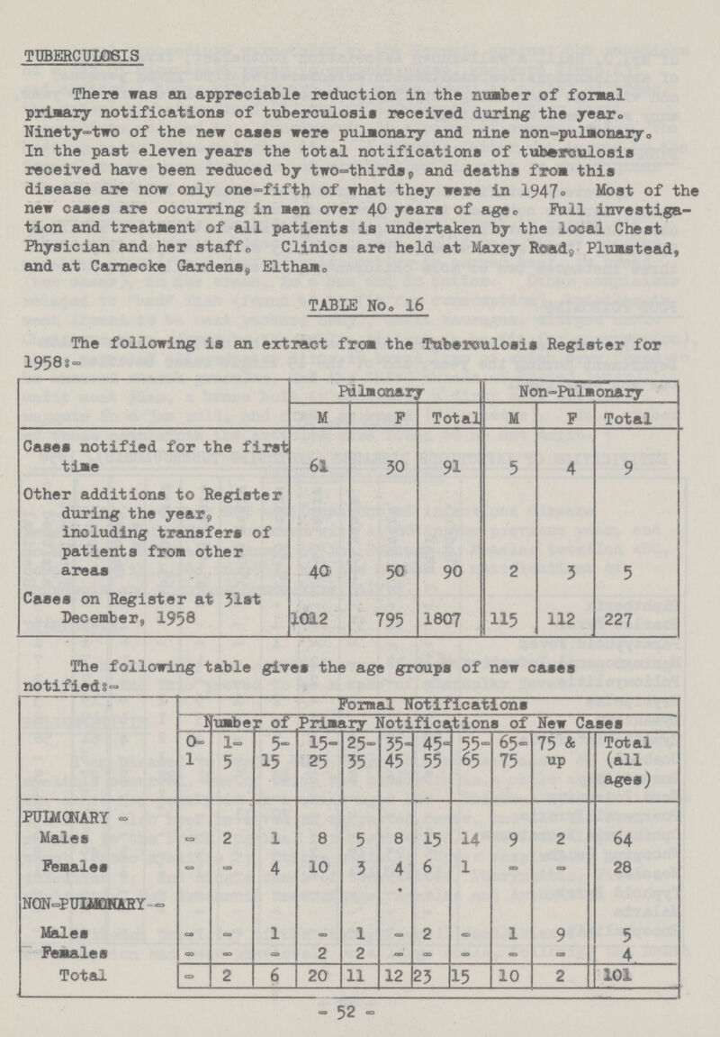 TUBERCULOSIS There was an appreciable reduction in the number of formal primary notifications of tuberculosis received during the year. Ninety-two of the new cases were pulmonary and nine non-pulmonary. In the past eleven years the total notifications of tuberculosis received have been reduced by two-thirds, and deaths from this disease are now only one-fifth of what they were in 1947, Most of the new cases are occurring in men over 40 years of age. Full investiga tion and treatment of all patients is undertaken by the local Chest Physician and her staff. Clinics are held at Maxey Road, Plumstead, and at Carnecke Gardens, Eltham. TABLE No. 16 The following is an extract from the Tuberculosis Register for 1958:- Pulmonary Non-Pulmonary M F Total M F Total Cases notified for the first time 61 30 91 5 4 9 Other additions to Register during the year, including transfers of patients from other areas 40 50 90 2 3 5 Cases on Register at 31st December, 1958 1012 795 1807 115 112 227 The following table gives the age groups of new cases notified:- Formal Notifications Number of Primary Notifications of New Cases 0 1 1- 5 5 15 15- 25 25 35 35 45 45 55 55 65 65 75 75 & up Total (all ages) PULMONARY - Males - 2 1 8 5 8 15 14 9 2 64 Females - - 4 10 3 4 6 1 - - 28 NON-PULMONARY • Males - - 1 - 1 - 2 - 1 9 5 Females - - - 2 2 - - - - - 4 Total - 2 6 20 11 12 23 15 10 2 101 - 52 -