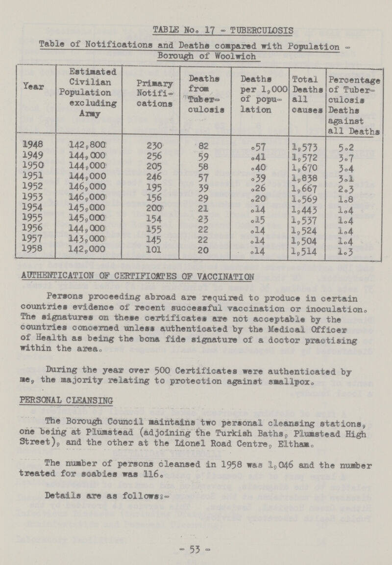 TABLE No. 17 - TUBERCULOSIS Table of Notifications and Deaths compared with Population - Borough of Woolwich Year Estimated Civilian Population excluding Army Primary Notifi cations Deaths from Tuber culosis Deaths per 1,000 of popu lation Total Deaths all causes Percentage of Tuber culosis Deaths against all Deaths 1948 142,800 230 82 .57 1,573 5.2 1949 144,000 256 59 .41 1,572 3.7 1950 144,000 205 58 .40 1,670 3.4 1951 144,000 246 57 .39 1,838 3.1 1952 146,000 195 39 .26 1,667 2.3 1953 146,000 156 29 .20 1,569 1.8 1954 145,000 200 21 .l4 1,443 1.4 1955 145,000 154 23 .15 1,537 l.4 1956 144,000 155 22 •14 1,524 1.4 1957 143,000 145 22 .14 1,504 l.4 1958 142,000 101 20 .14 1,514 1.3 AUTHENTICATION OF CERTIFICATES OF VACCINATION Persons proceeding abroad are required to produce in certain countries evidence of recent successful vaccination or inoculation. The signatures on these certificates are not acceptable by the countries concerned unless authenticated by the Medical Officer of Health as being the bona fide signature of a doctor practising within the area. During the year over 500 Certificates were authenticated by me, the majority relating to protection against smallpox. PERSONAL CLEANSING The Borough Council Maintains two personal cleansing stations, one being at Plumstead (adjoining the Turkish Baths, Plumstead High Street), and the other at the Lionel Road Centre, Eltham. The number of persons cleansed in 1958 was 1,046 and the number treated for scabies was 116. Details are as follows:- - 53 -