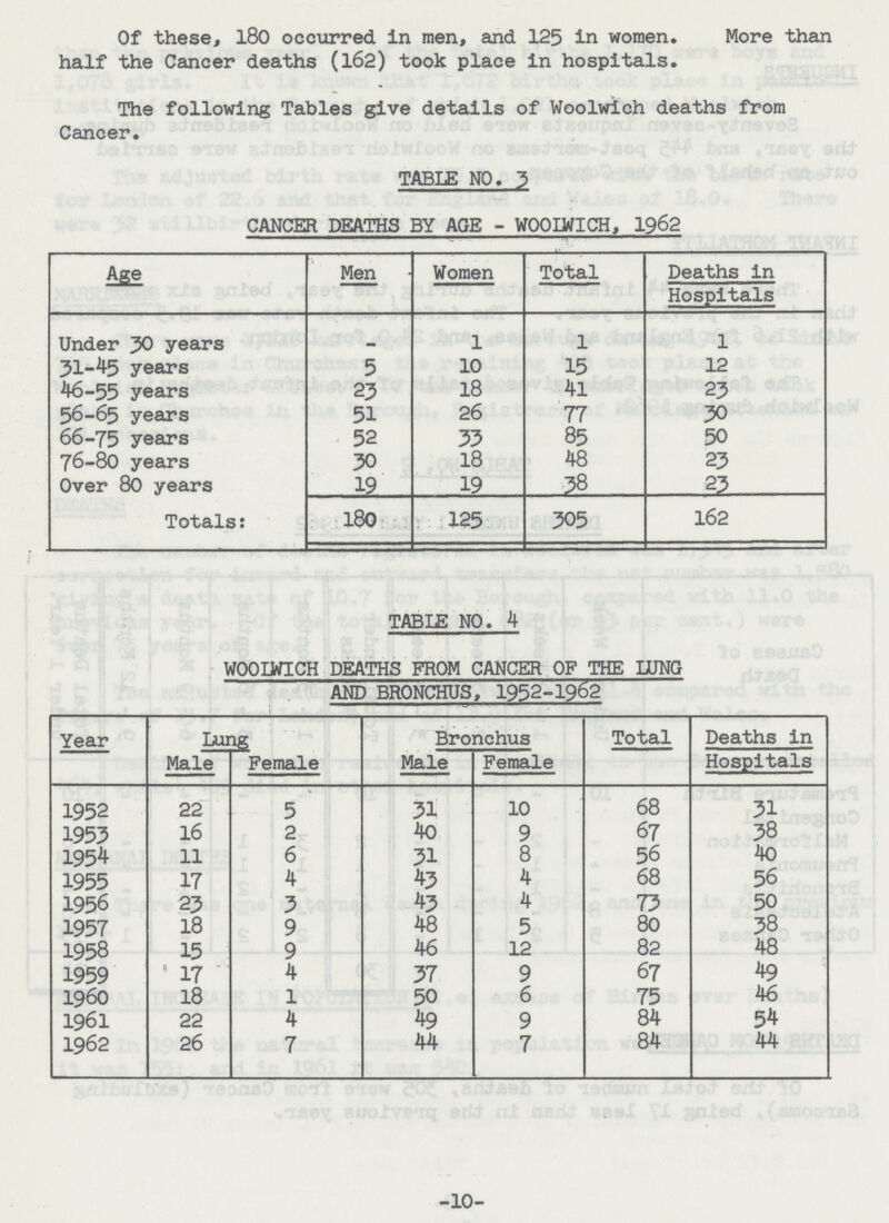 Of these, 180 occurred in men, and 125 in women. More than half the Cancer deaths (162) took place in hospitals. The following Tables give details of Woolwich deaths from Cancer. TABLE NO. 3 CANCER DEATHS BY AGE - WOOIWICH, 1962 Age Men Women Total Deaths in Hospitals Under 30 years – 1 1 1 31-45 years 5 10 15 12 46-55 years 23 18 41 23 56-65 years 51 26 77 30 66-75 years 52 33 85 50 76-80 years 30 18 48 23 Over 80 years 19 19 38 23 Totals: 180 125 305 162 TABLE NO. 4 WOOLWICH DEATHS FROM CANCER OF THE LUNG AND BRONCHUS, 1952-1962 Year Lung Bronchus Total Deaths in Hospitals Male Female Male Female 1952 22 5 31 10 68 31 1953 16 2 40 9 67 38 1954 11 6 31 8 56 40 1955 17 4 43 4 68 56 1956 23 3 43 4 73 50 1957 18 9 48 5 80 38 1958 15 9 46 12 82 48 1959 17 4 37 9 67 49 1960 18 1 50 6 75 46 1961 22 4 49 9 84 54 1962 26 7 44 7 84 44 -10-