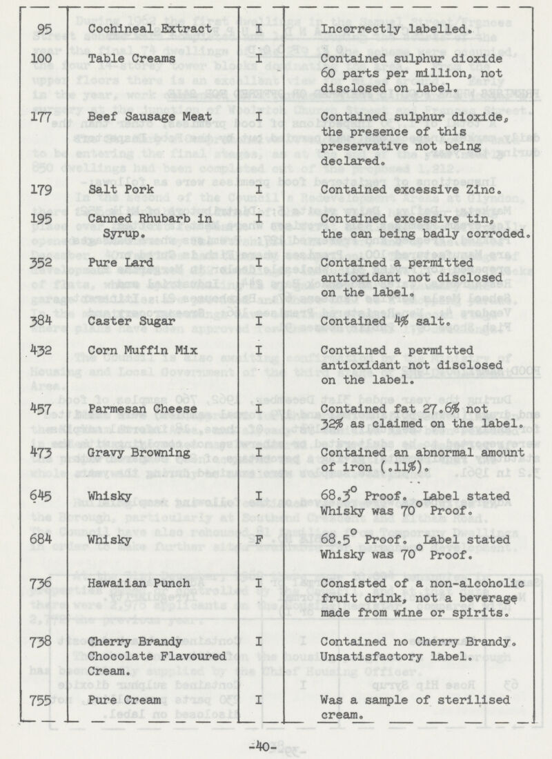 95 Cochineal Extract 1 1ncorrectly labelled. 100 Table Creams 1 Contained sulphur dioxide 60 parts per million, not disclosed on label. 177 Beef Sausage Meat 1 Contained sulphur dioxide, the presence of this preservative not being declared. 179 Salt Pork 1 Contained excessive Zinc. 195 Canned Rhubarb in Syrup. 1 Contained excessive tin, the can being badly corroded. 352 Pure Lard 1 Contained a permitted antioxidant not disclosed on the label. 384 Caster Sugar 1 Contained 4% salt. 432 Corn Muffin Mix 1 Contained a permitted antioxidant not disclosed on the label. 457 Parmesan Cheese 1 Contained fat 27.6% not 32% as claimed on the label. 473 Gravy Browning 1 Contained an abnormal amount of iron (.11%). 645 Whisky 1 68.3° Proof. Label stated Whisky was 70° Proof. 684 Whisky 1 68.5° Proof. Label stated Whisky was 70° Proof. 736 Hawaiian Punch 1 Consisted of a non-alcoholic fruit drink, not a beverage made from wine or spirits. 738 Cherry Brandy Chocolate Flavoured Cream. 1 Contained no Cherry Brandy. Unsatisfactory label. 755 Pure Cream 1 Was a sample of sterilised cream. -40-