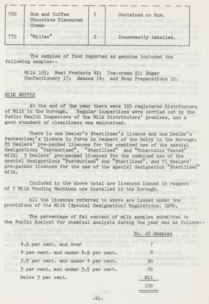 760 Rum and Coffee Chocolate Flavoured Cream 1 Contained no Rum. 772 Millac 1 Incorrectly labelled. The samples of food reported as genuine included the following samples:- Milk 165; Meat Products 42; Ice-cream 22; Sugar Confectionery 17; Sauces 14; and Soup Preparations 10. MILK SUPPLY At the end of the year there were 159 registered Distributors of Milk in the Borough. Regular inspections were carried out by the Public Health Inspectors of the Milk Distributors' premises, and a good standard of cleanliness was maintained. There is one Dealer's Steriliser's licence and one Dealer's Pasteuriser's licence in force in respect of the Dairy in the Borough; 85 Dealers' pre-packed licences for the combined use of the special designations Pasteurised, Sterilised and Tuberculin Tested milk; 3 Dealers' pre-packed licences for the combined use of the special designations Pasteurised and Sterilised, and 71 Dealers' pre-packed licences for the use of the special designation Sterilised milk. Included in the above total are licences issued in respect of 7 Milk Vending Machines now installed in the Borough. All the licences referred to above are issued under the provisions of the Milk (Special Designation) Regulations, 1960. The percentage of fat content of milk samples submitted to the Public Analyst for chemical analysis during the year was as follows:- No. of Samples 4.5 per cent. and over 7 4 per cent. and under 4.5 per cent. 8 3.5 per cent. and under 4 per cent. 90 3 per cent. and under 3.5 per cent. 60 Below 3 per cent. Nil 165 -41-