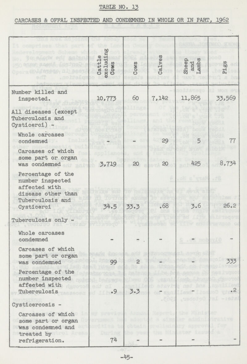 TABLE NO. 13 CARCASES & OFFAL INSPECTED AND CONDEMNED IN WHOLE OR IN PART, 1962 Cattle excluding Cows Cows Calves Sheep and Lambs Pigs Number killed and inspected. 10,773 60 7,142 11,865 33,569 All diseases (except Tuberculosis and Cysticerci) - Whole carcases condemned - - 29 5 77 Carcases of which some part or organ was condemned 3,719 20 20 425 8,734 Percentage of the number inspected affected with disease other than Tuberculosis and Cysticerci 34.5 33.3 .68 3.6 26.2 Tuberculosis only - Whole carcases condemned - - - - - Carcases of which some part or organ was condemned 99 2 - - 333 Percentage of the number inspected affected with Tuberculosis .9 3.3 - - .2 Cysticercosis - Carcases of which some part or organ Was condemned and treated by refrigeration. 74 - - - - -45-