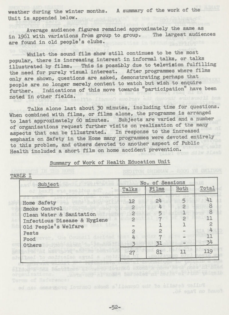weather during the winter months. A summary of the work of the Unit is appended below. Average audience figures remained approximately the same as in 1961 with variations from group to group. The largest audiences are found in old people's clubs. Whilst the sound film show still continues to be the most popular, there is increasing interest in informal talks, or talks illustrated by films. This is possibly due to television fulfilling the need for purely visual interest. After programmes where films only are shown, questions are asked, demonstrating perhaps that people are no longer merely content to watch but wish to enquire further. Indications of this move towards participation have been noted in other fields. Talks alone last about 30 minutes, including time for questions. When combined with films, or films alone, the programme is arranged to last approximately 60 minutes. Subjects are varied and a number of organisations request further visits on realisation of the many aspects that can be illustrated. In response to the increased emphasis on Safety in the Home many programmes were devoted entirely to this problem, and others devoted to another aspect of Public Health included a short film on home accident prevention. Summary of Work of Health Education Unit TABLE I Subject No. of Sessions Total Talks Films Both Home Safety 12 24 5 41 Smoke Control 2 4 2 8 Clean Water & Sanitation 2 5 1 8 Infectious Disease & Hygiene 2 7 2 11 Old People's Welfare - 1 1 2 Pests 2 2 _ 4 Food 4 7 - 11 Others 3 31 - 34 27 81 11 119 -52-