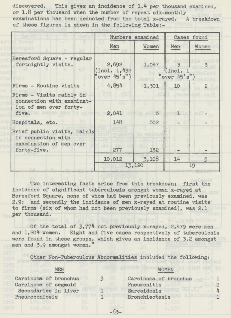 discovered. This gives an incidence of 1.4 per thousand examined, or 1.8 per thousand when the number of repeat six-monthly examinations has been deducted from the total x-rayed. examinations has been deducted from the total x-rayed. A breakdown of these figures is shown in the following Table:- Numbers examined Cases found Men Women Men Women Beresford Square - regular fortnightly visits. 2,692 (Incl. 1,432 over 45's) 1,047 3 (Incl. 1 over 45's) 3 Firms - Routine visits 4,854 1,301 10 2 Firms - Visits mainly in connection with examinat ion of men over forty five. 2,04l 6 1 _ Hospitals, etc. 148 602 _ _ Brief public visits, mainly in connection with examination of men over forty-five. 277 152 _ 10,012 3,108 14 5 13,120 19 Two interesting facts arise from this breakdown; first the incidence of significant tuberculosis amongst women x-rayed at Beresford Square, none of whom had been previously examined, was 2.9; and secondly the incidence of men x-rayed at routine visits to firms (six of whom had not been previously examined), was 2.1 per thousand. Of the total of 3,774 not previously x-rayed, 2,479 were men and 1,204 women. Eight and five cases respectively of tuberculosis were found in these groups, which gives an incidence of 3.2 amongst men and 3.9 amongst women. Other Non-Tuberculous Abnormalities included the following: MEN Carcinoma of bronchus 3 Carcinoma of segmoid Secondaries in liver 1 Pneumoconiosis 1 WOMEN Carcinoma of bronchus 1 Pneumonitis 2 Sarcoidosis 4 Bronchiectasis 1 -63-