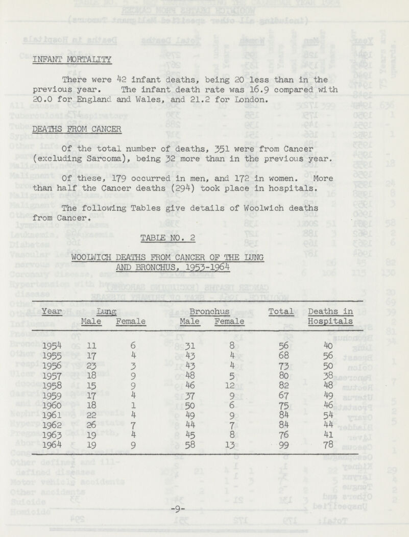 INFANT MORTALITY There were 42 infant deaths, being 20 less than in the previous year. The infant death rate was 16.9 compared with 20.0 for England and Wales, and 21.2 for London. DEATHS FROM CANCER Of the total number of deaths, 351 were from Cancer (excluding Sarcoma), being 32 more than in the previous year. Of these, 179 occurred in men, and 172 in women. More than half the Cancer deaths (294) took place in hospitals. The following Tables give details of Woolwich deaths from Cancer. TABLE NO. 2 WOOLWICH DEATHS FROM CANCER OF THE LUNG AND BRONCHUS, 1953-1964 Year Lung Bronchus Total Deaths in Hospitals Male Female Male Female 1954 11 6 31 8 56 40 1955 17 4 43 4 68 56 1956 23 3 43 4 73 50 1957 18 9 48 5 80 38 1958 15 9 46 12 82 48 1959 17 4 37 9 67 49 1960 18 1 50 6 75 46 1961 22 4 49 9 84 54 1962 26 7 44 7 84 44 1963 19 4 45 8 76 41 1964 19 9 58 13 99 78 9