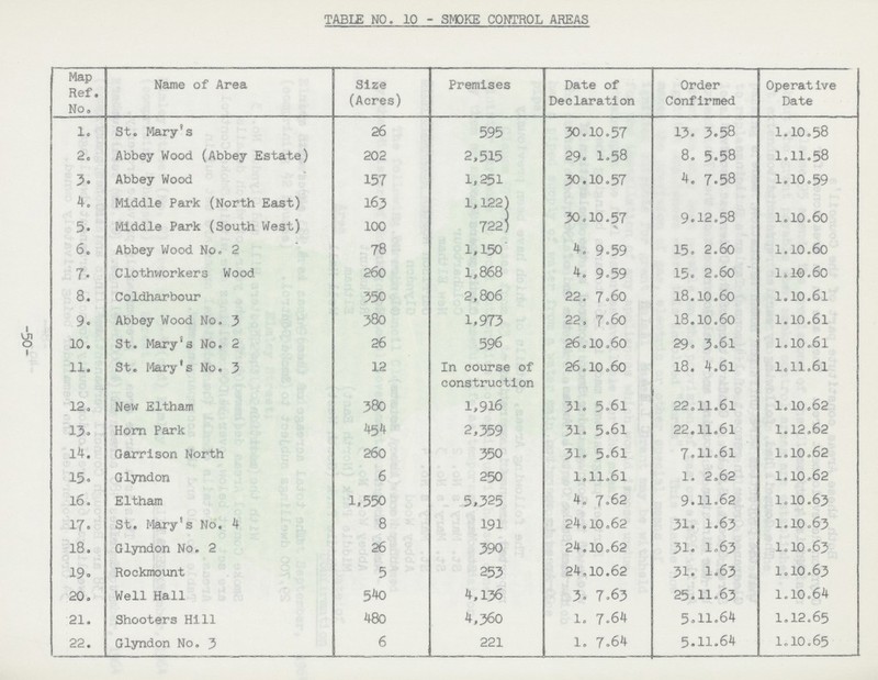 -50- TABLE NO. 10 - SMOKE CONTROL AREAS Map Ref. No. Name of Area Size (Acres) Premises Date of Declaration Order Confirmed Operative Date 1. St. Mary's 26 595 30.10.57 13.3.58 1.10.58 2. Abbey Wood (Abbey Estate) 202 2,515 29. 1.58 8.5.58 1.11.58 3. Abbey Wood 157 1,251 30.10.57 4.7.58 1.10.59 4. Middle Park (North East) 163 1,122 30.10.57 9.12.58 1.10.60 5. Middle Park (South West) 100 722 6. Abbey Wood No. 2 78 1,150 4.9.59 15.2.60 1.10.60 7. Clothworkers Wood 260 1,868 4.9.59 15.2.60 1.10.60 8. Coldharbour 350 2,806 22.7.60 18.10.60 1.10.61 9. Abbey Wood No. 3 380 1,973 22.7.60 18.10.60 1.10.61 10. St. Mary's No. 2 26 596 26.10.60 29.3.61 1.10.61 11. St. Mary's No. 3 12 In course of construction 26.10.60 18.4.61 1.11.61 12. New Eltham 380 1,916 31.5.61 22.11.61 1.10.62 13. Horn Park 454 2,359 31.5.61 22.11.61 1.12.62 14. Garrison North 260 350 31.5.61 7.11.61 1.10.62 15. Glyndon 6 250 1.11.61 1.2.62 1.10.62 16. Eltham 1,550 5,325 4.7.62 9.11.62 1.10.63 17. St. Mary's No. 4 8 191 24.10.62 31.1.63 1.10.63 18. Glyndon No. 2 26 390 24.10.62 31.1.63 1.10.63 19. Rockmount 5 253 24.10.62 31.1.63 1.10.63 20. Well Hall 540 4,136 3.7.63 25.11.63 1.10.64 21. Shooters Hill 480 4,360 1.7.64 5.11.64 1.12.65 22. Glyndon No. 3 6 221 1.7.64 5.11.64 1.1O.65