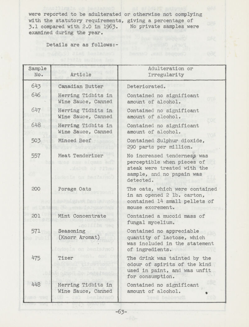 were reported to be adulterated or otherwise not complying with the statutory requirements, giving a percentage of 3.1 compared with 2.0 in 1963. No private samples were examined during the year. Details are as follows:- Sample No. Article Adulteration or Irregularity 643 Canadian Butter Deteriorated. 646 Herring Tidbits in Wine Sauce, Canned Contained no significant amount of alcohol. 647 Herring Tidbits in Wine Sauce, Canned Contained no significant amount of alcohol. 648 Herring Tidbits in Wine Sauce, Canned Contained no significant amount of alcohol. 503 Minced Beef Contained Sulphur dioxide, 290 parts per million. 557 Meat Tenderizer No increased tenderness was perceptible when pieces of steak were treated with the sample, and no papain was detected. 200 Porage Oats The oats, which were contained in an opened 2 lb. carton, contained 14 small pellets of mouse excrement. 201 Mint Concentrate Contained a mucoid mass of fungal mycelium. 571 Seasoning (Knorr Aromat) Contained no appreciable quantity of lactose, which was included in the statement of ingredients. 475 Tizer The drink was tainted by the odour of spirits of the kind used in paint, and was unfit for consumption. 448 Herring Tidbits in Wine Sauce, Canned Contained no significant amount of alcohol. -63-