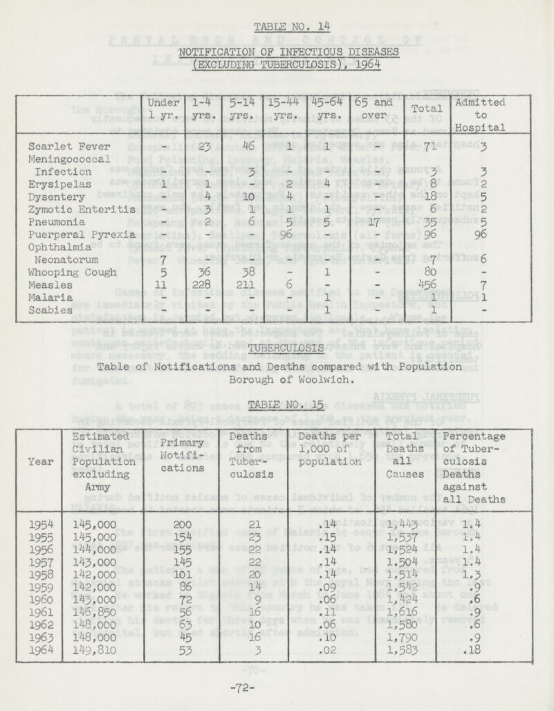 TABLE NO. 14 NOTIFICATION OF INFECTIOUS DISEASES (EXCLUDING TUBERCULOSIS), 1964 Under 1 yr. 1-4 yrs. 5-14 yrs. 15-44 yrs. 45-64 yrs. 65 and over Total Admitted to Hospital Scarlet Fever - 23 46 1 1 - 71 3 Meningococcal Infection - - 3 - - - 3 3 Erysipelas 1 1 - 2 4 - 8 2 Dysentery - 4 10 4 - - 18 5 Zymotic Enteritis - 3 1 1 1 - 6 2 Pneumonia - 2 6 5 5 17 35 5 Puerperal Pyrexia - - - 96 - - 96 96 Ophthalmia Neonatorum 7 - - - - - 7 6 Whooping Cough 5 36 38 - 1 - 80 - Measles 11 228 211 6 - - 456 7 Malaria - - - - 1 - l 1 Scabies - - - - 1 - 1 - TUBERCULOSIS Table of Notifications and Deaths compared with Population Borough of Woolwich. TABLE NO. 15 Year Estimated Civilian Population excluding Army Primary Notifi cations Deaths from Tuber culosis Deaths per 1,000 of population Total Deaths all Causes Percentage of Tuber culosis Deaths against all Deaths 1954 145,000 200 21 .14 1,443 1.4 1955 145,000 154 23 .15 1,537 1.4 1956 144,000 155 22 .14 1,524 1.4 1957 143,000 145 22 .14 1,504 1.4 1958 142,000 101 20 .14 1,514 1.3 1959 142,000 86 14 .09 1,542 .9 1960 143,000 72 9 .06 1,424 .6 1961 146,850 56 16 .11 1,616 .9 1962 148,000 63 10 .06 1,580 .6 1963 148,000 45 16 .10 1,790 .9 1964 149,810 53 3 .02 1,583 .18 -72-