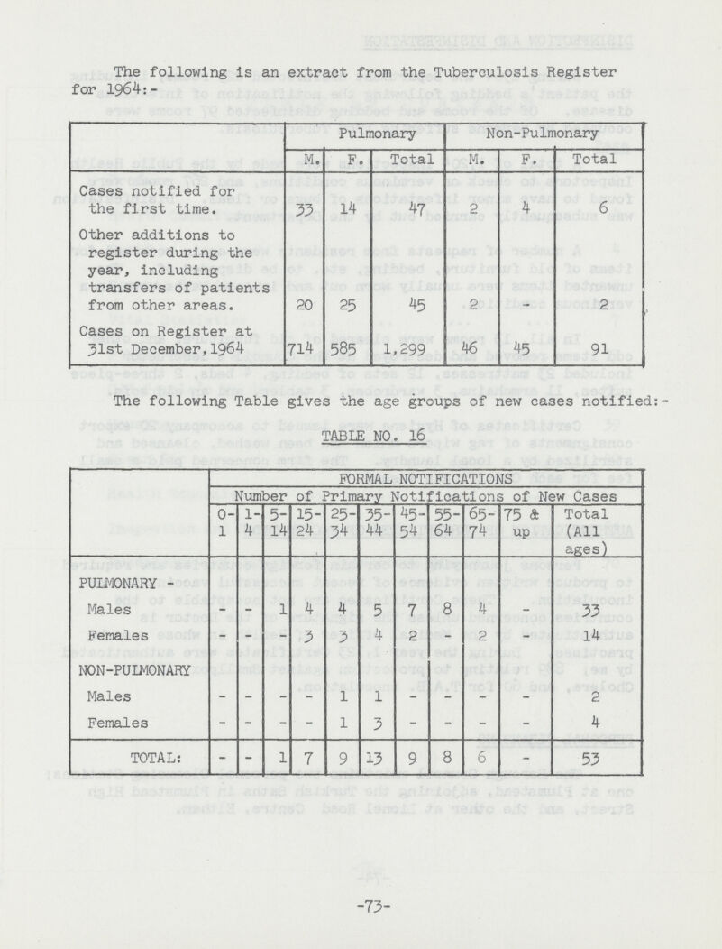 The following is an extract from the Tuberculosis Register for 1964:- Pulmonary Non-Pulmonary M. F. Total M. F. Total Cases notified for the first time. 33 14 47 2 4 6 Other additions to register during the year, including transfers of patients from other areas. 20 25 45 2 - 2 Cases on Register at 31st December,1964 714 585 1,299 46 45 91 The following Table gives the age groups of new cases notified: TABLE NO. 16 FORMAL NOTIFICATIONS Number of Primary Notification of New Cases 0- 1 1- 4 5- 14 15- 24 25-34 35 44 45 54 55 64 65- 74 75 & up Total (All ages) PULMONARY - Males - - 1 4 4 5 7 8 4 - 33 Females - - - 3 3 4 2 - 2 - 14 NON-PULMONARY Males - - - - 1 1 - - - - 2 Females - - - - 1 3 - - - - 4 TOTAL: - - 1 7 9 13 9 8 6 - 53 -73-